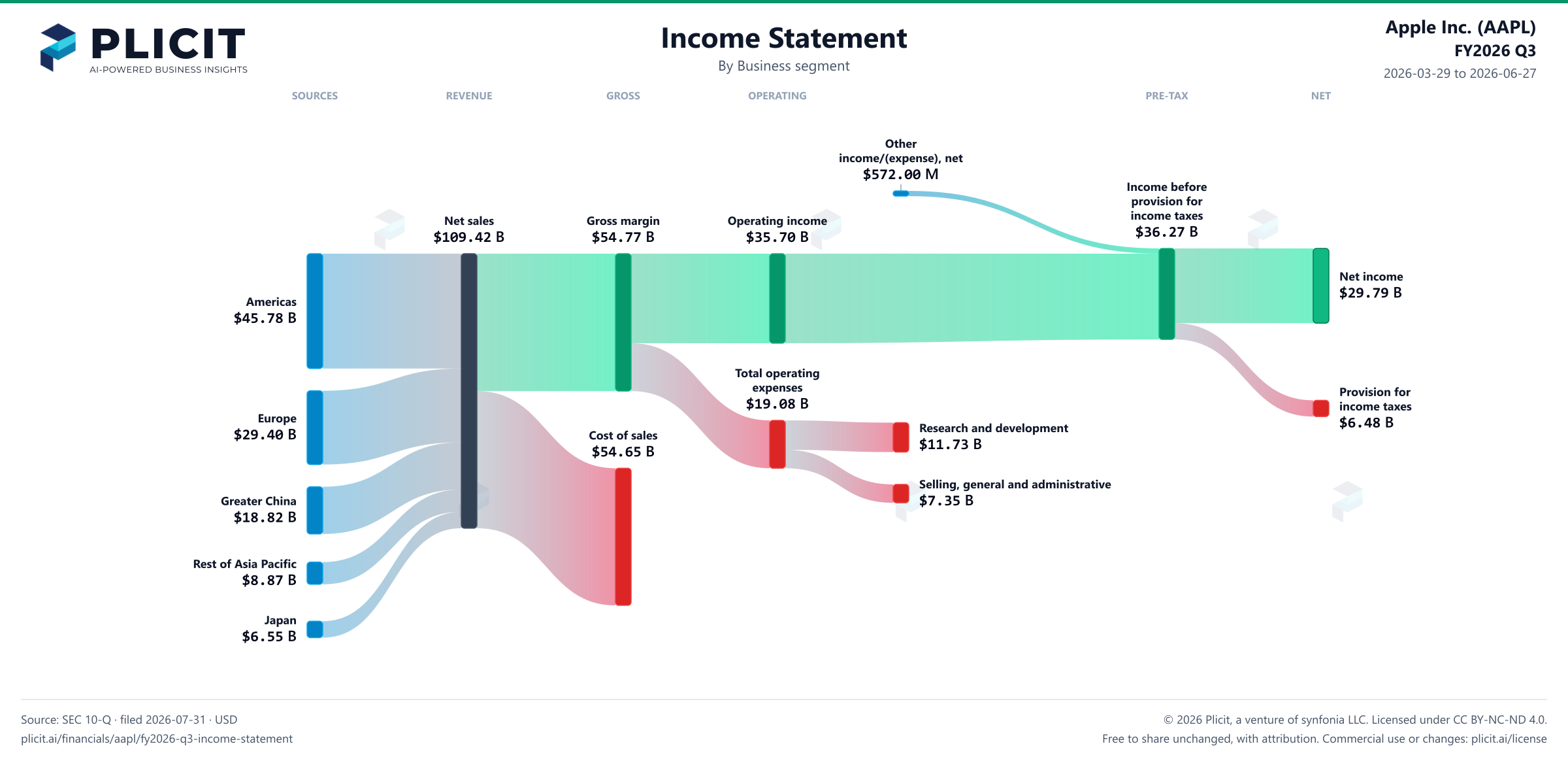 Apple Inc. (AAPL) FY2026 Q3 Revenue by Business Segment Sankey chart