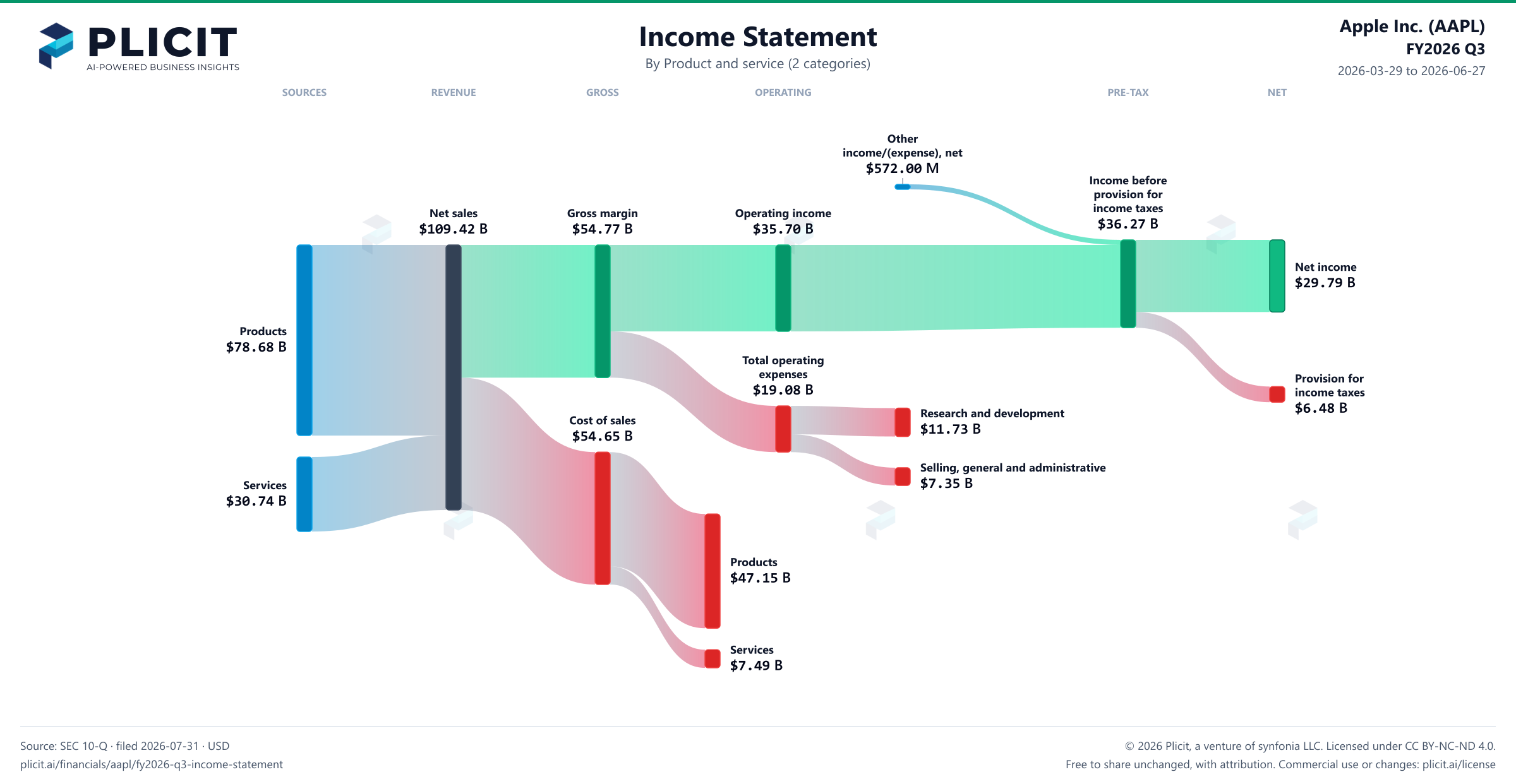 Apple Inc. (AAPL) FY2026 Q3 Revenue by Product and Service (2 categories) Sankey chart