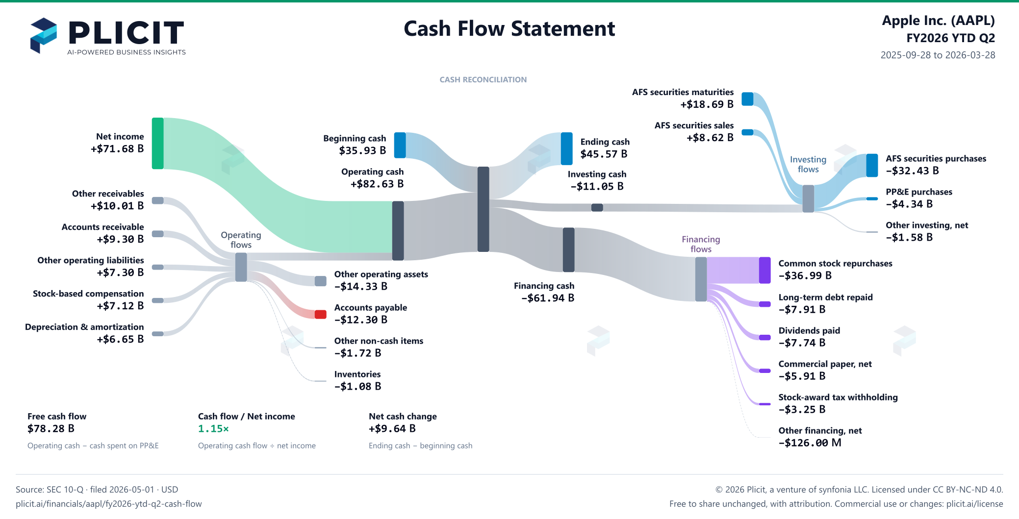 Apple Inc. (AAPL) FY2026 YTD Q2 Statement of Cash Flows Sankey chart