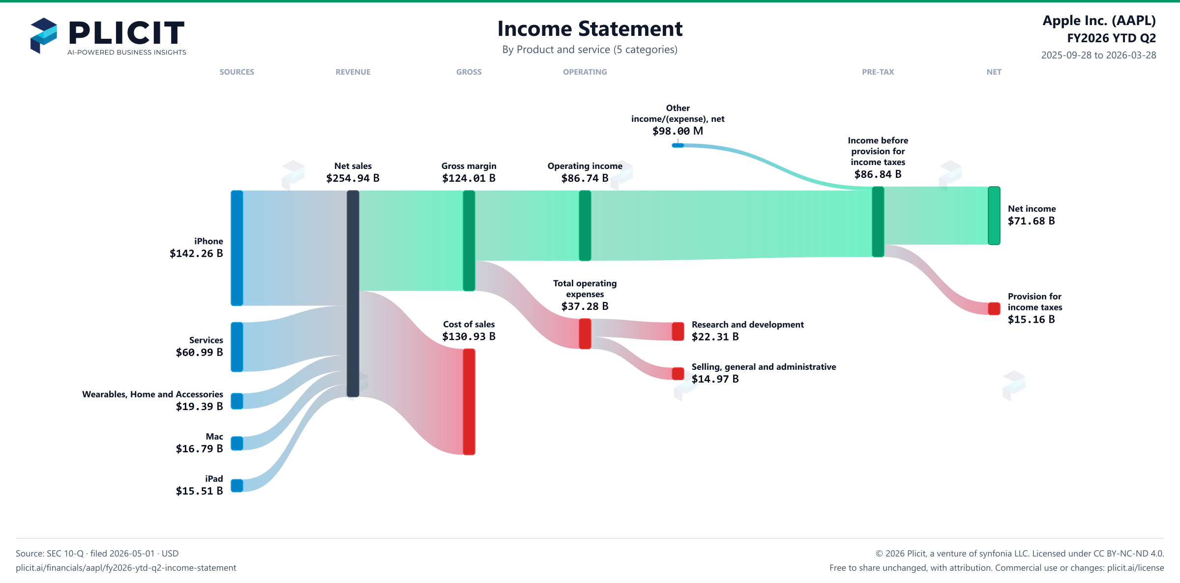 Apple Inc. (AAPL) FY2026 YTD Q2 P&L / Income Statement Sankey chart, Product and service (5 categories) view