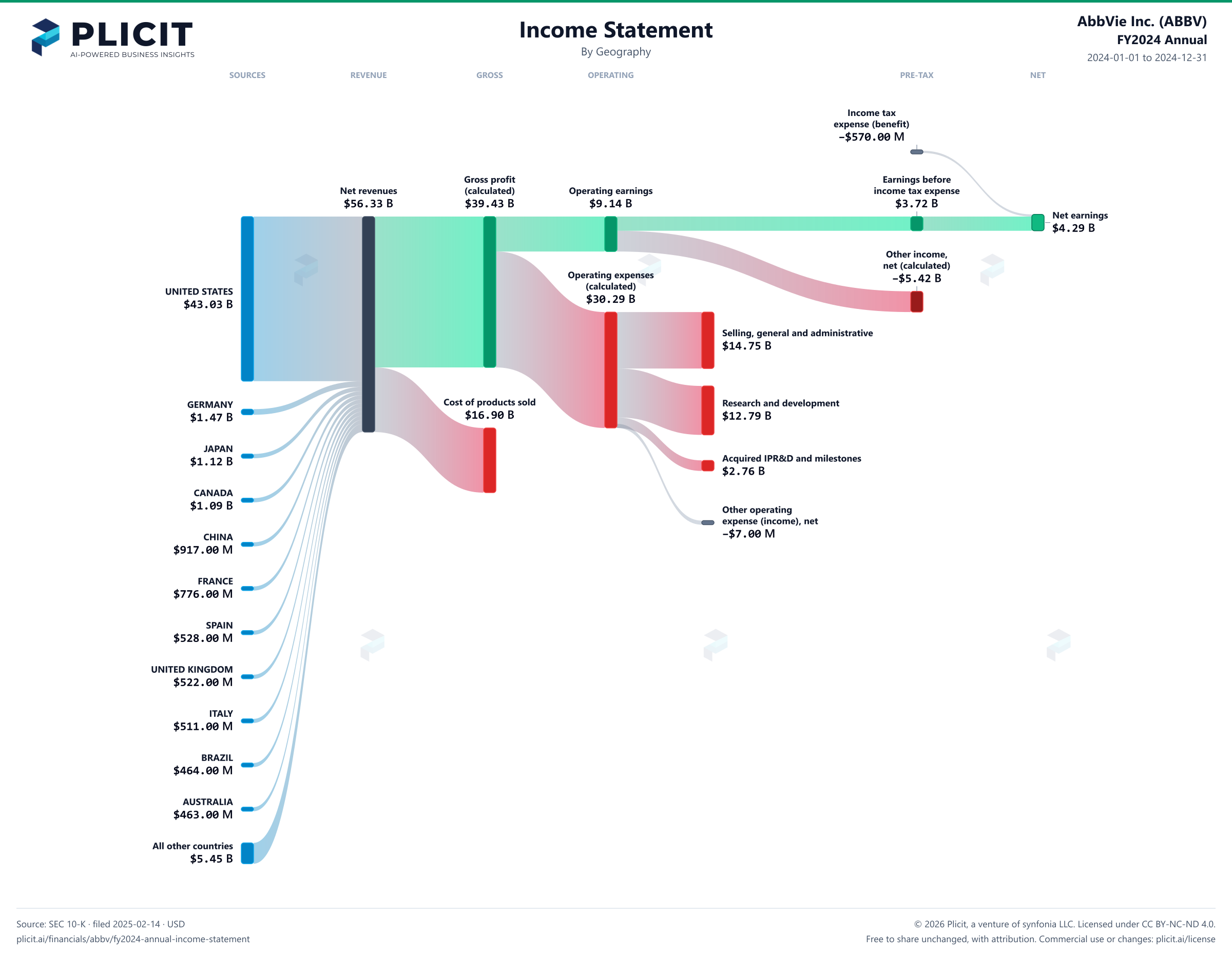 AbbVie Inc. (ABBV) FY2024 Annual Revenue by Geography Sankey chart