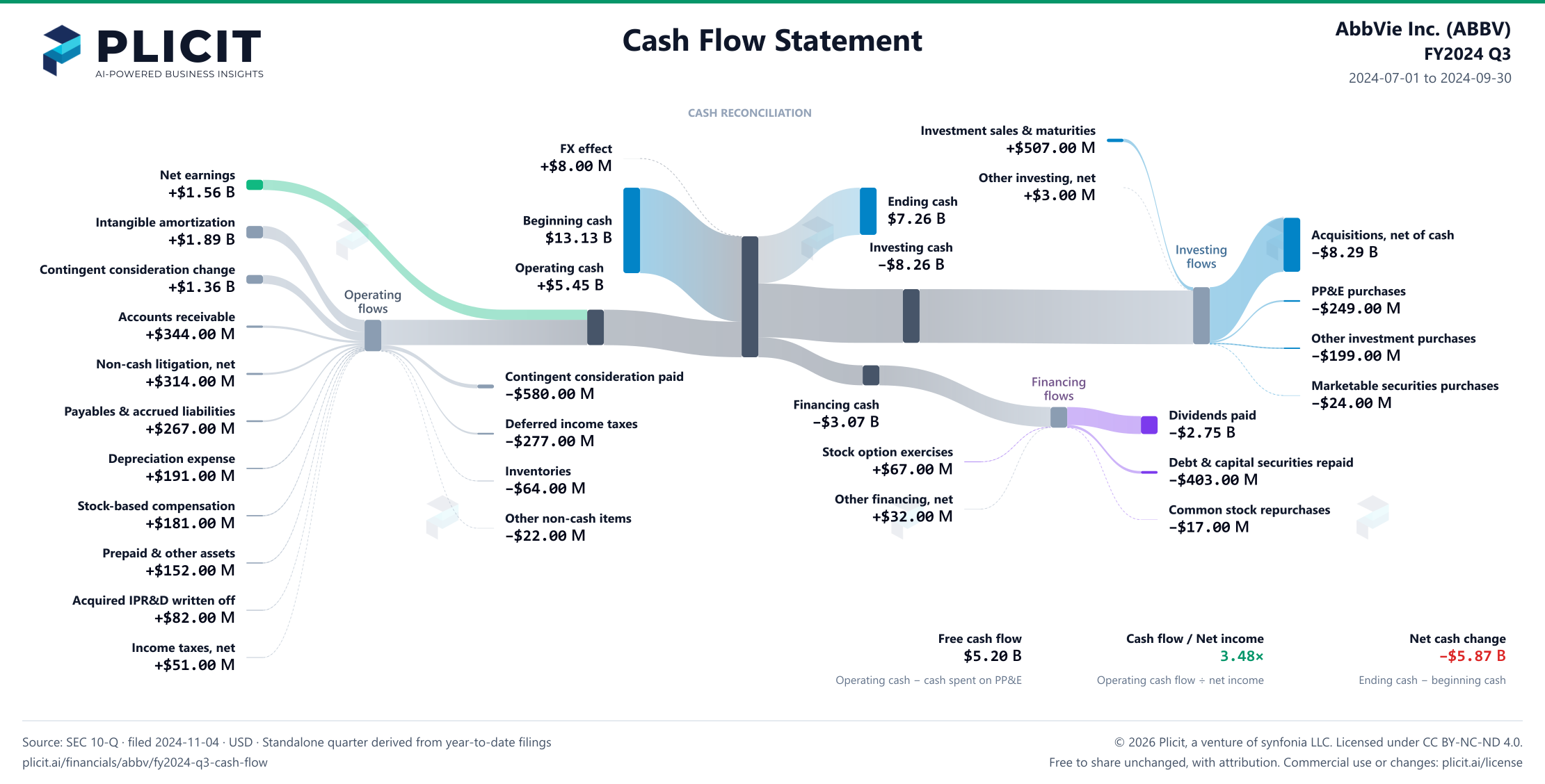 AbbVie Inc. (ABBV) FY2024 Q3 Statement of Cash Flows Sankey chart