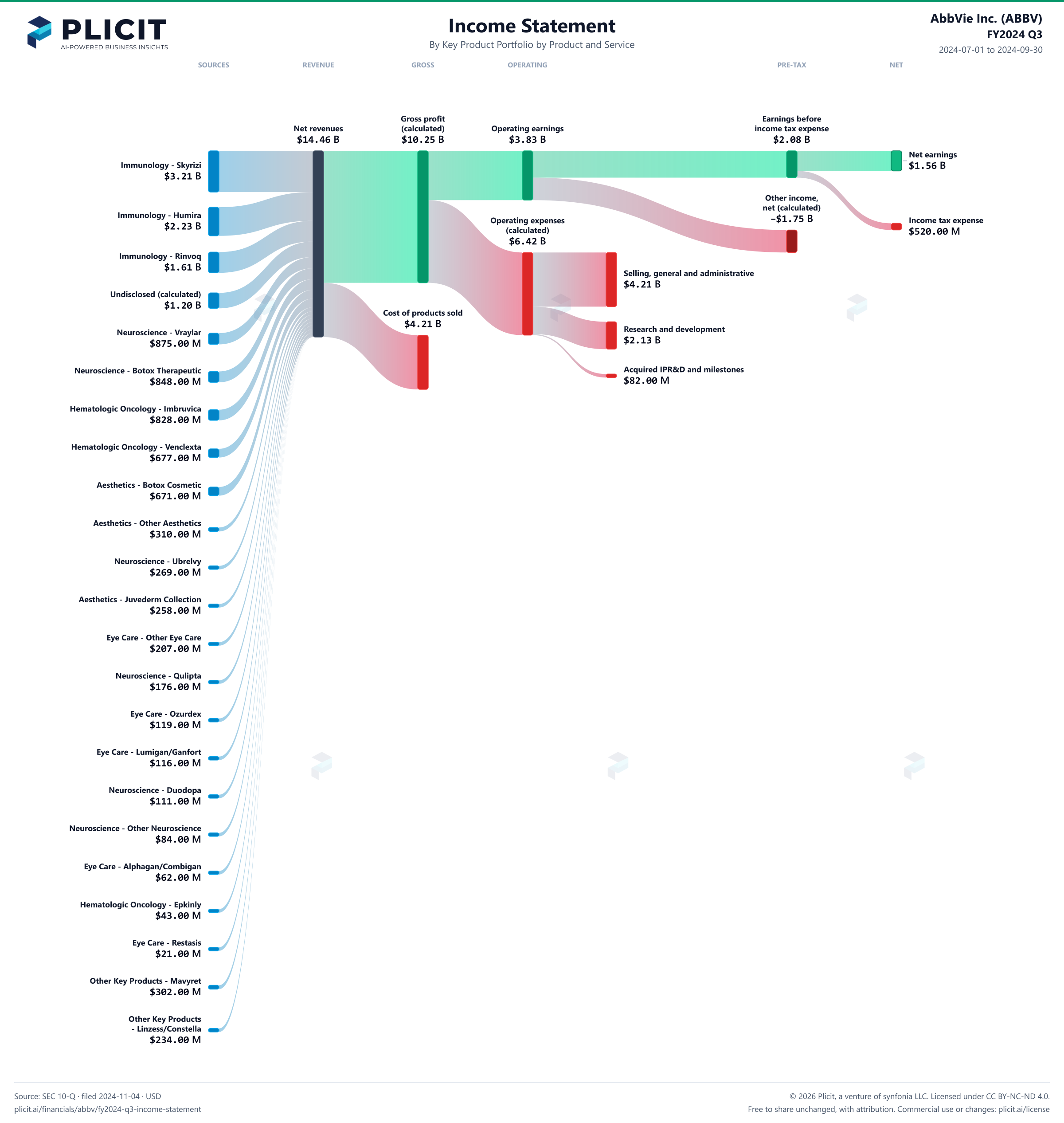AbbVie Inc. (ABBV) FY2024 Q3 P&L / Income Statement Sankey chart