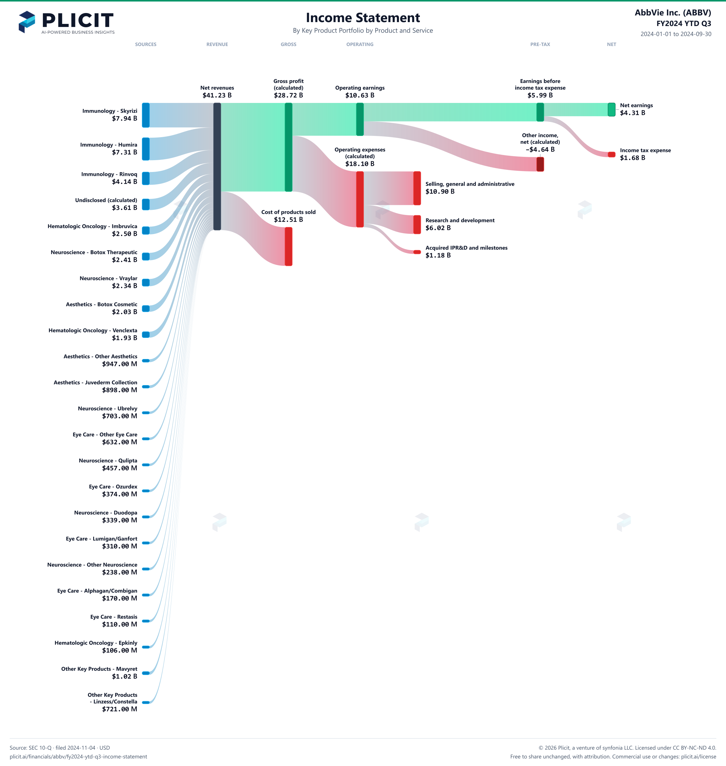 AbbVie Inc. (ABBV) FY2024 YTD Q3 P&L / Income Statement Sankey chart