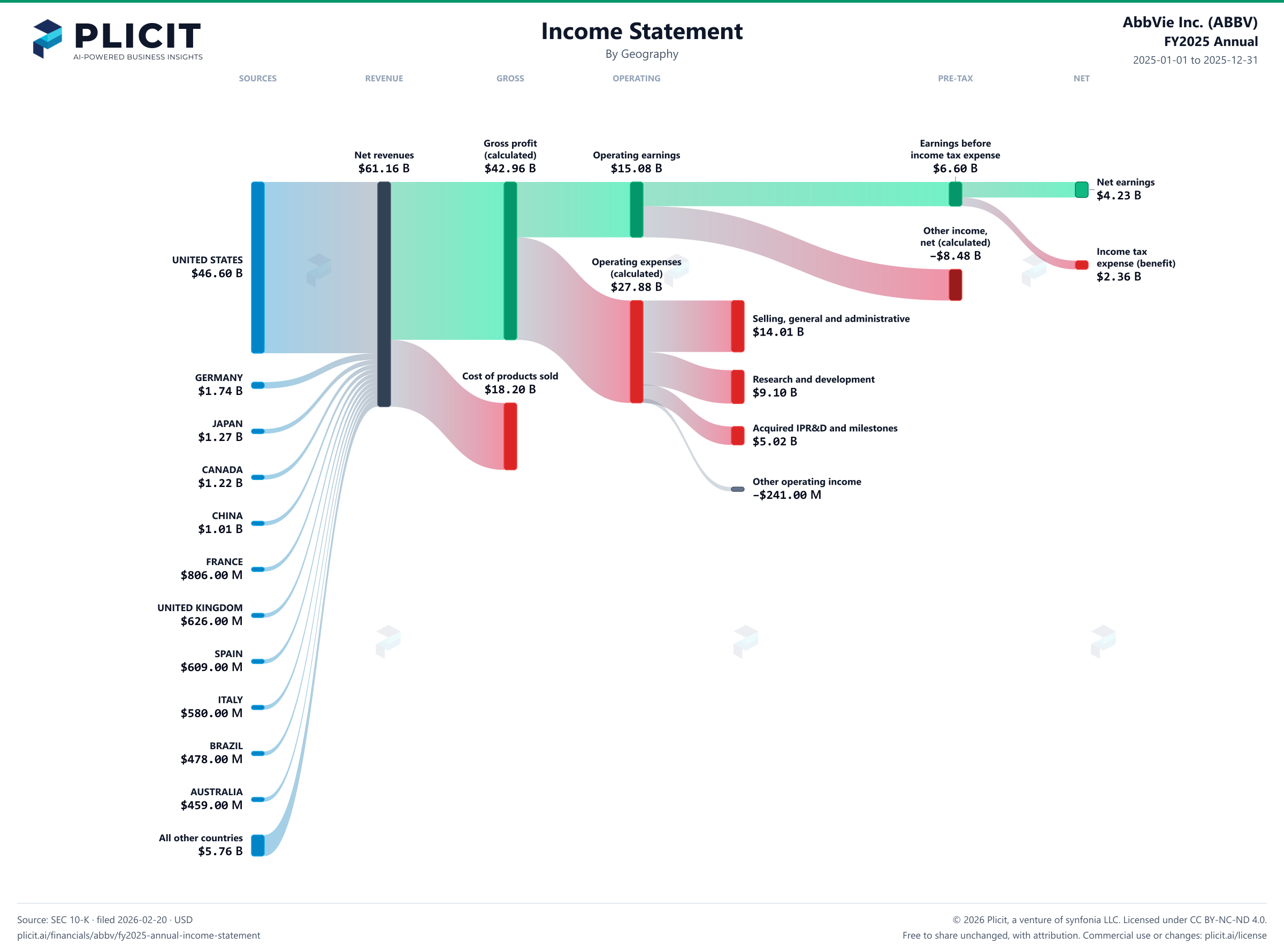 AbbVie Inc. (ABBV) FY2025 Annual Revenue by Geography Sankey chart