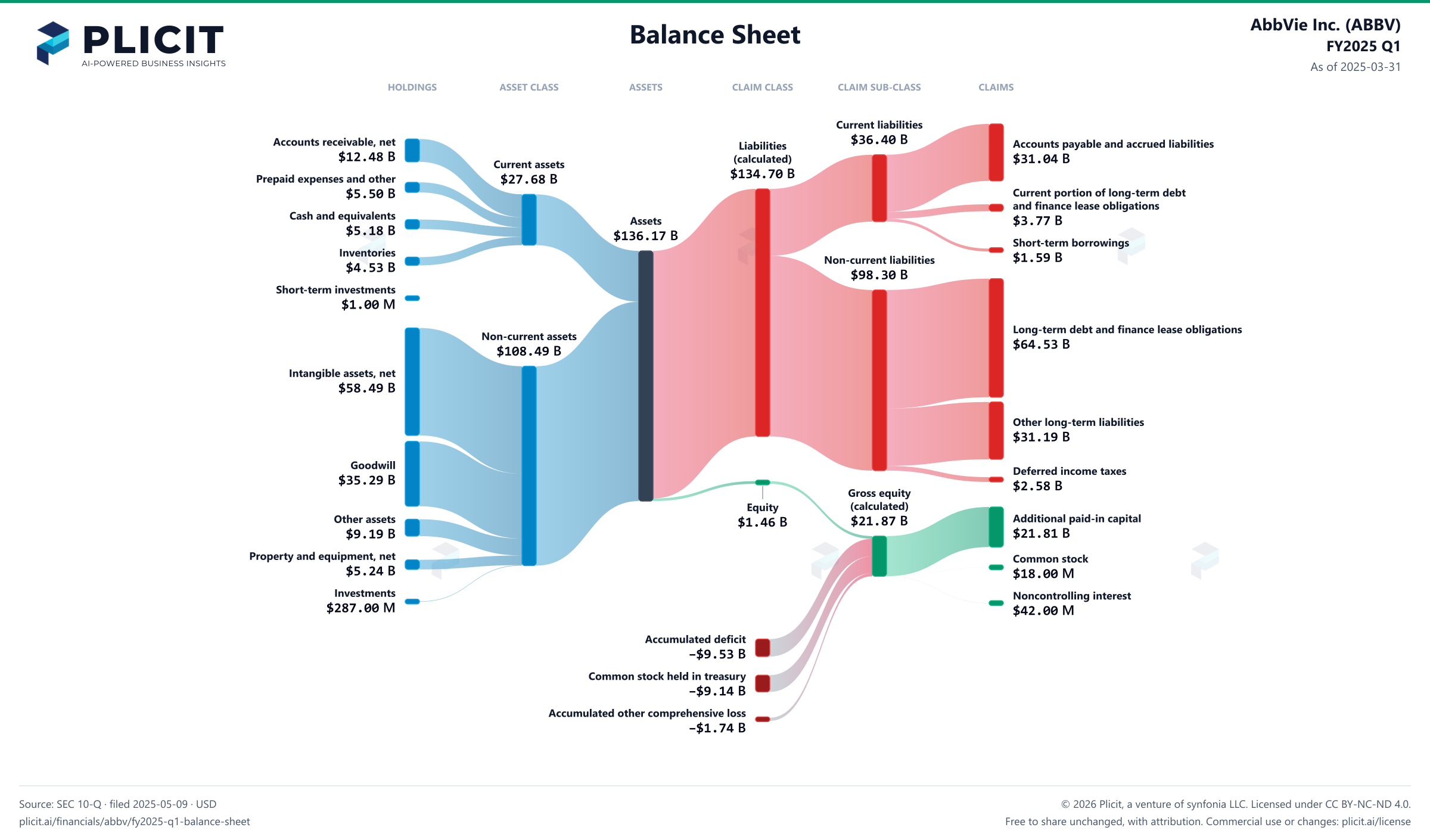 AbbVie Inc. (ABBV) FY2025 Q1 Balance Sheet Sankey chart