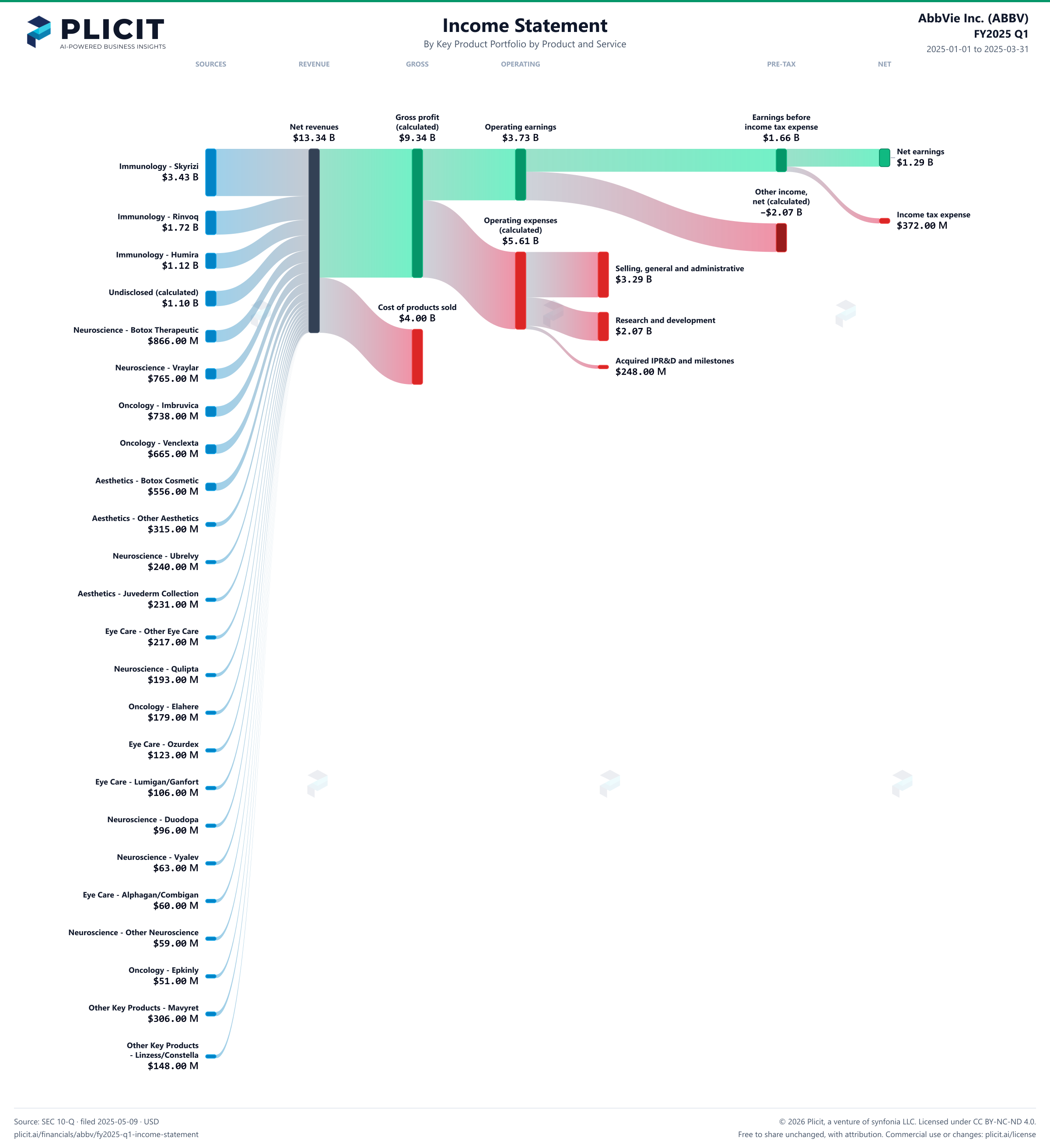 AbbVie Inc. (ABBV) FY2025 Q1 P&L / Income Statement Sankey chart