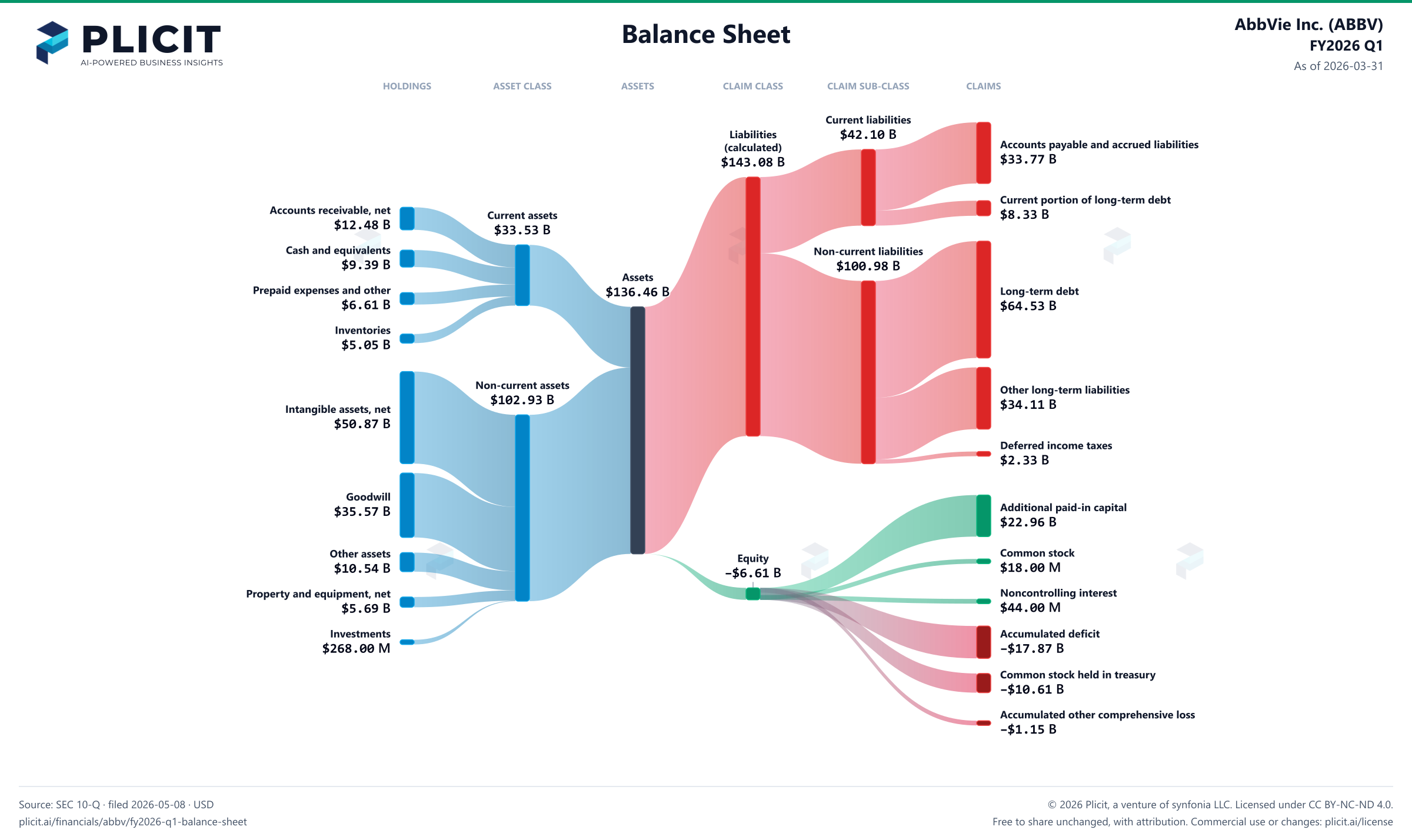 AbbVie Inc. (ABBV) FY2026 Q1 Balance Sheet Sankey chart