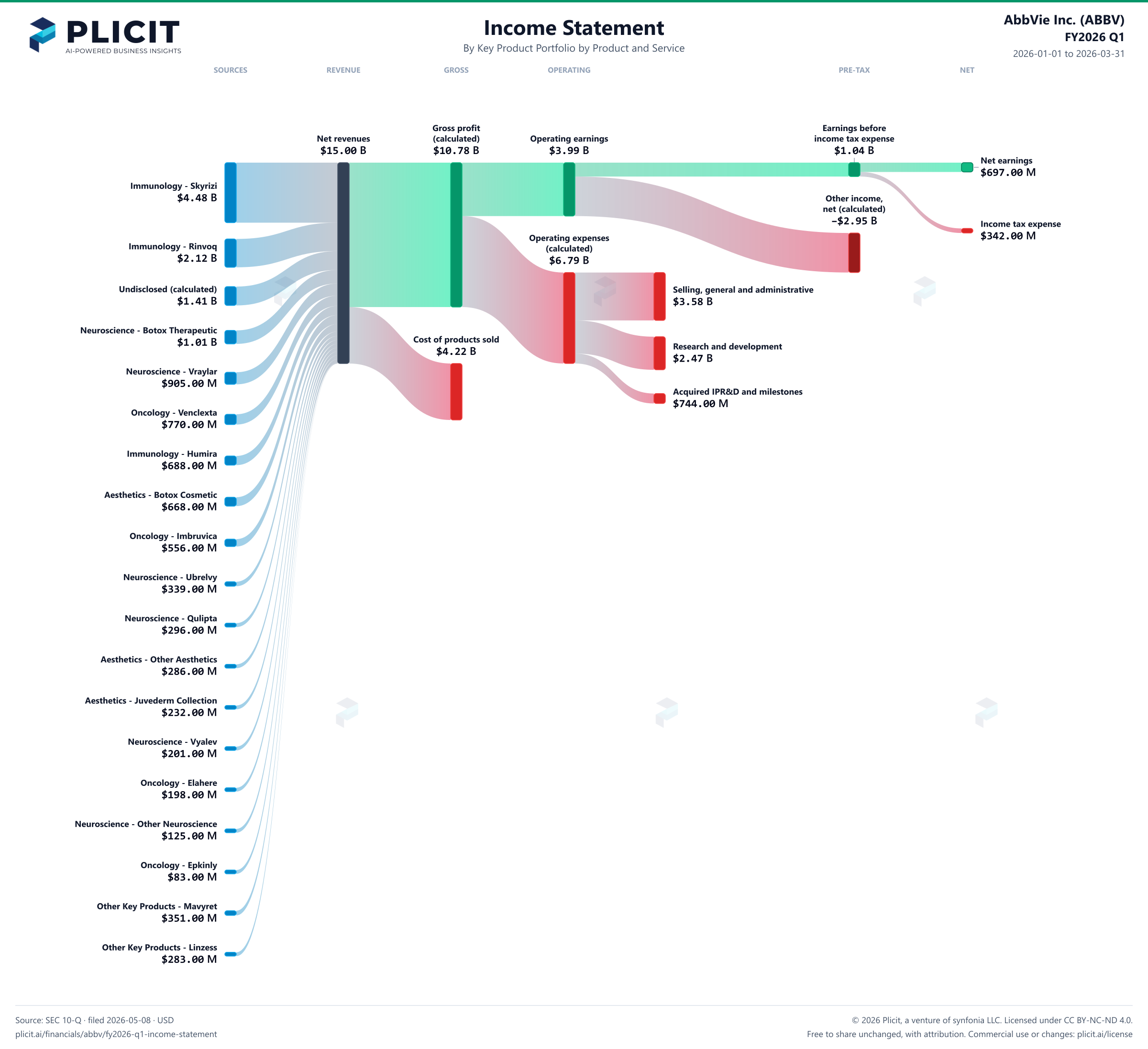 AbbVie Inc. (ABBV) FY2026 Q1 P&L / Income Statement Sankey chart
