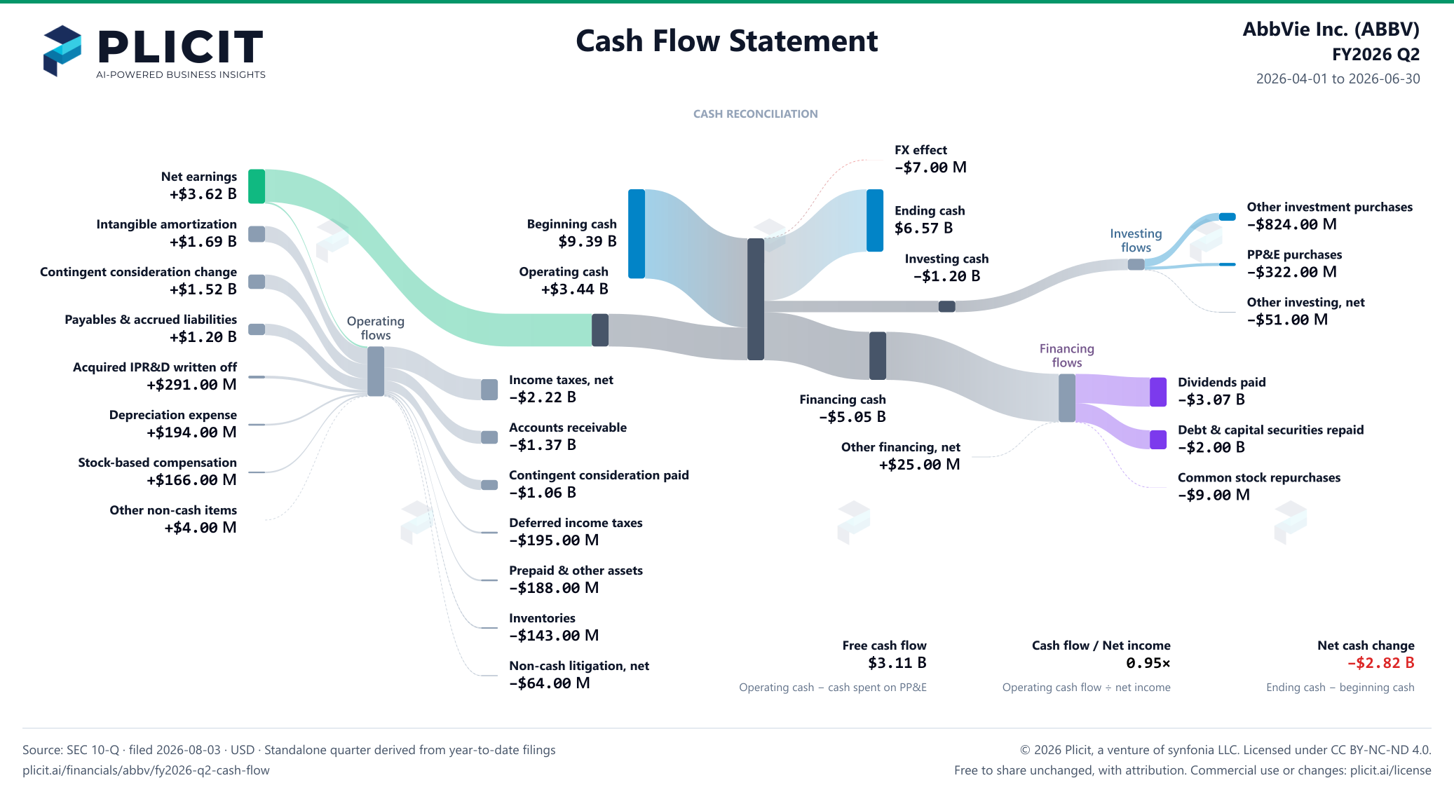 AbbVie Inc. (ABBV) FY2026 Q2 Statement of Cash Flows Sankey chart