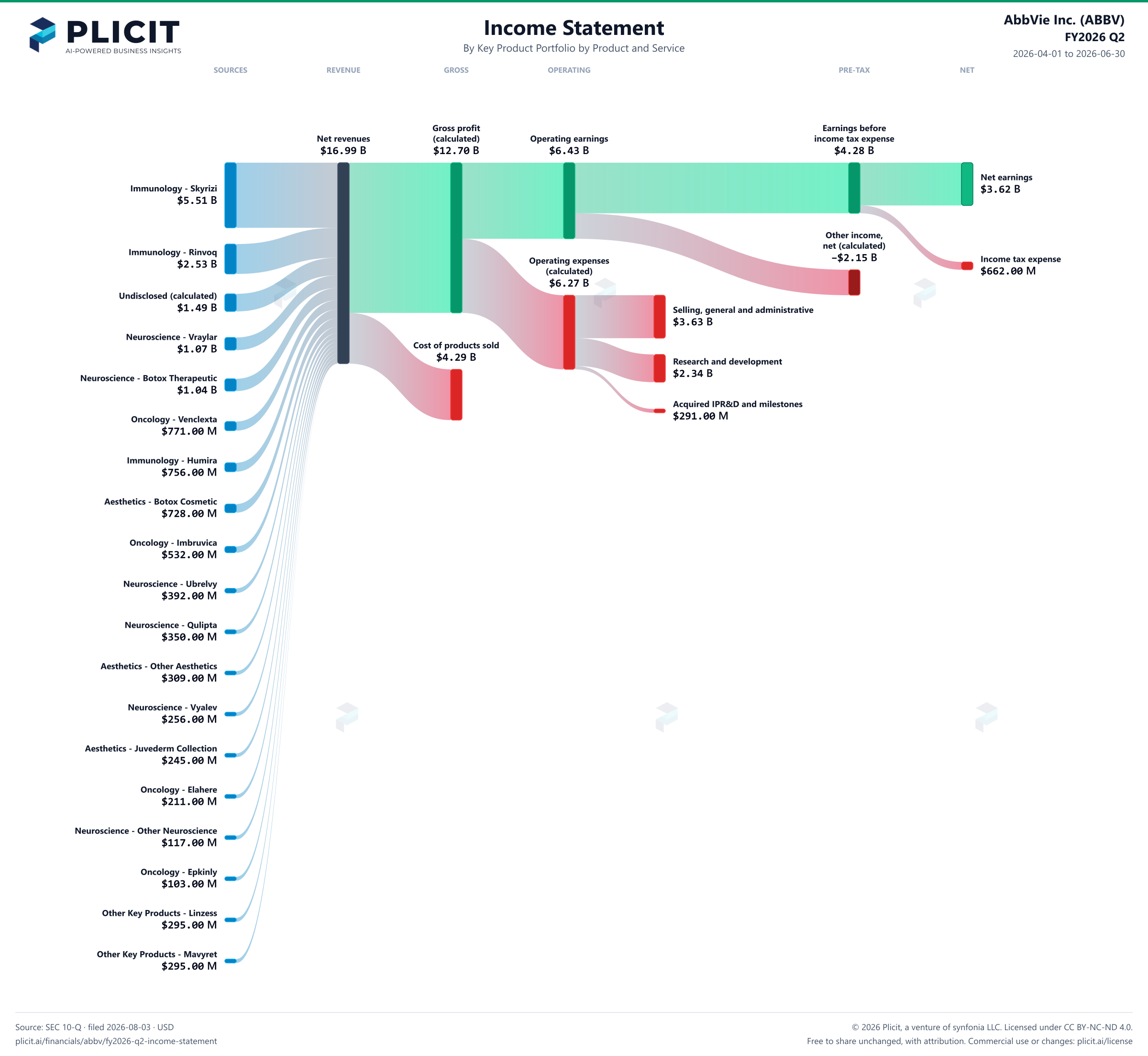 AbbVie Inc. (ABBV) FY2026 Q2 P&L / Income Statement Sankey chart
