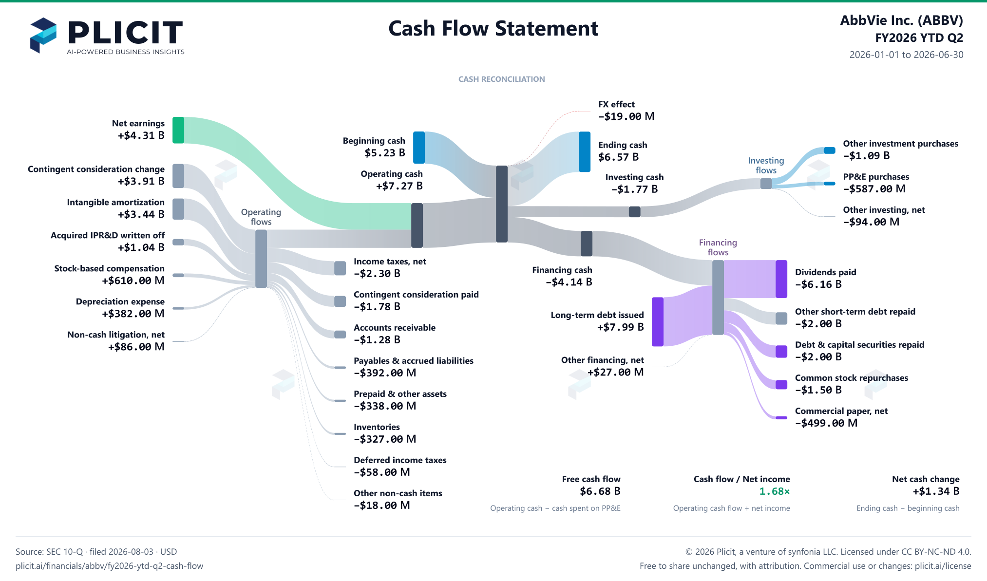 AbbVie Inc. (ABBV) FY2026 YTD Q2 Statement of Cash Flows Sankey chart