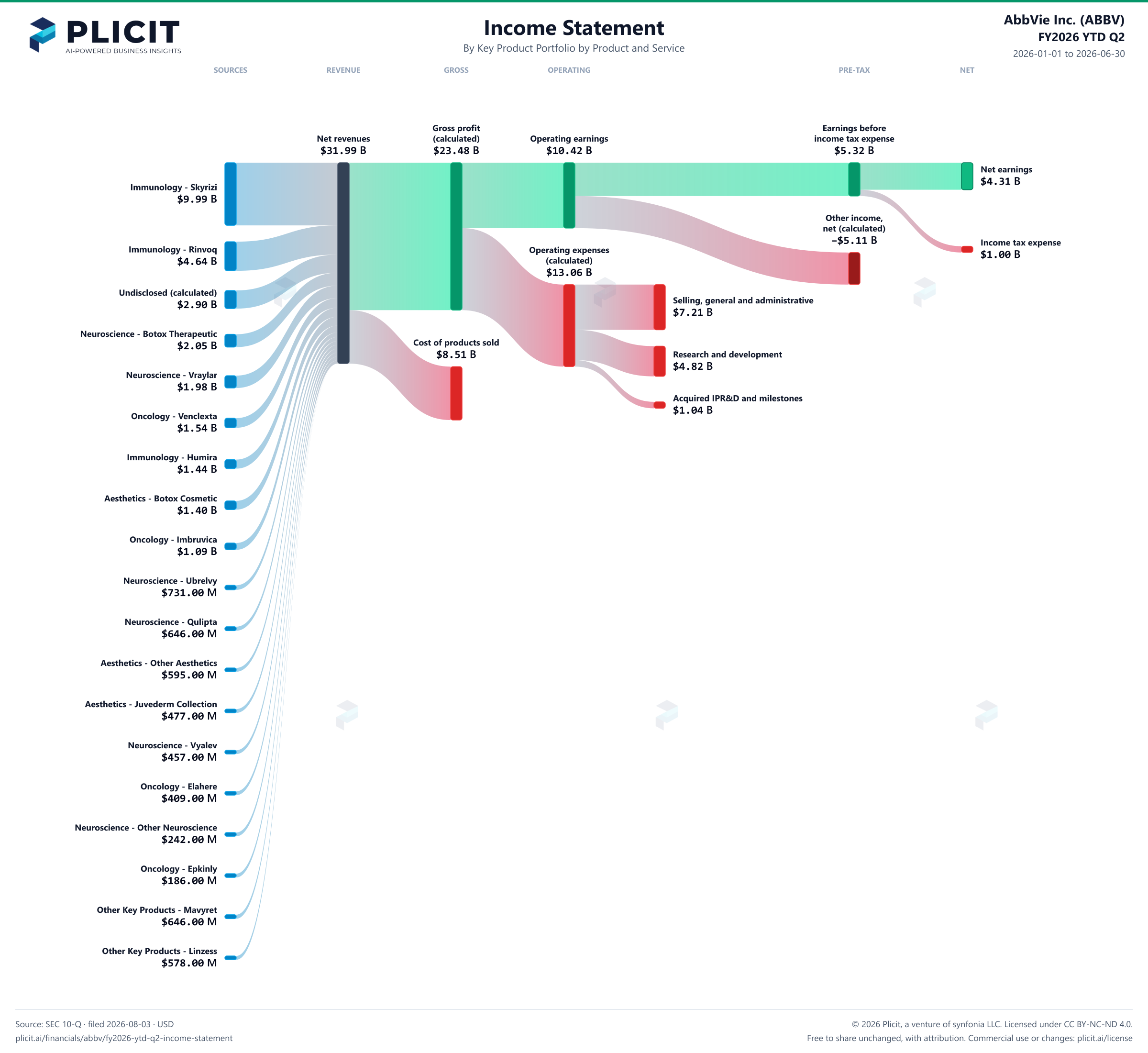 AbbVie Inc. (ABBV) FY2026 YTD Q2 P&L / Income Statement Sankey chart