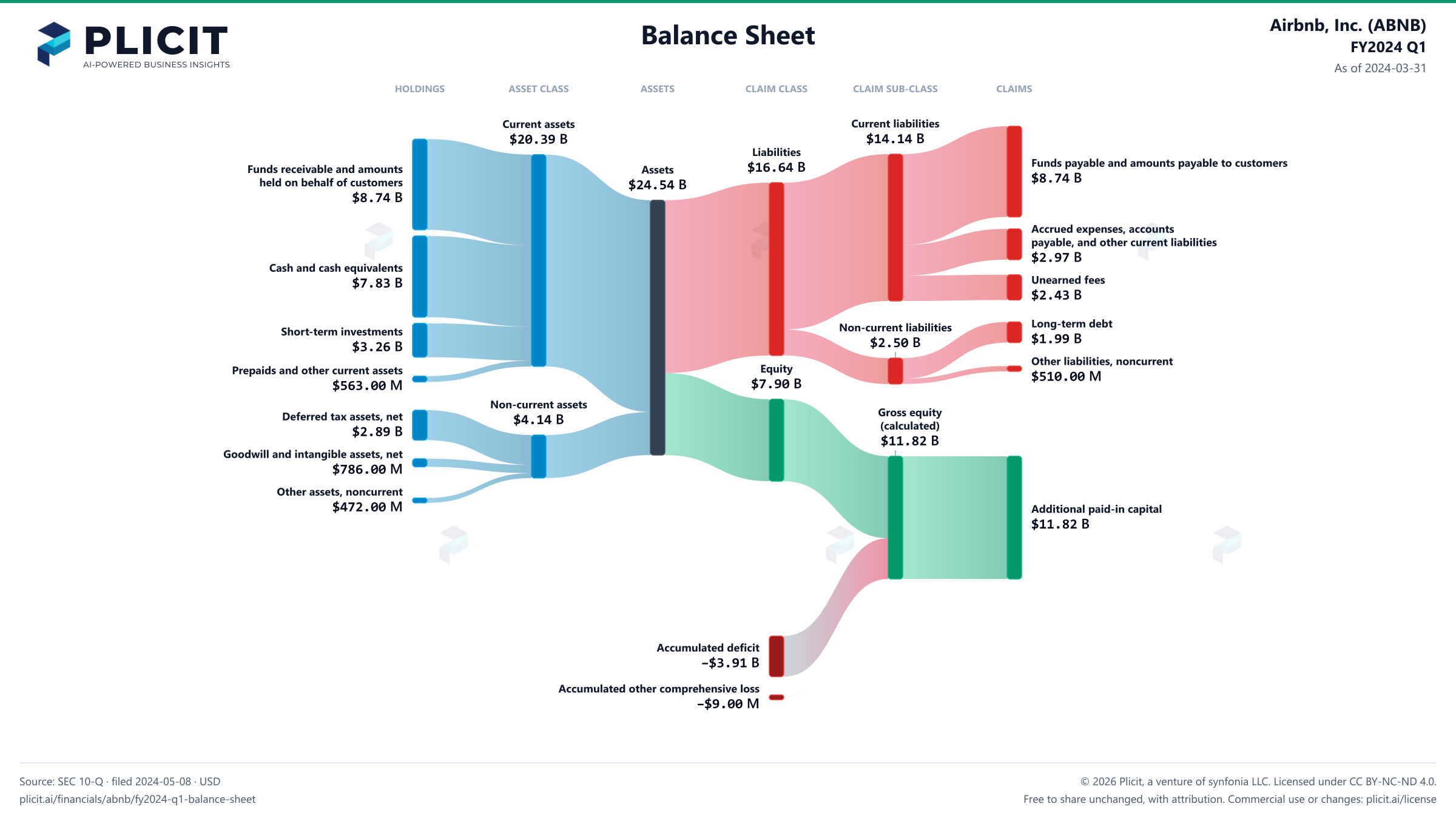 Airbnb, Inc. (ABNB) FY2024 Q1 Balance Sheet Sankey chart