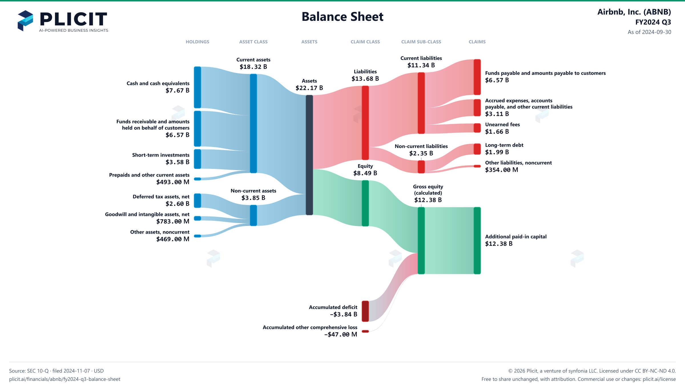 Airbnb, Inc. (ABNB) FY2024 Q3 Balance Sheet Sankey chart