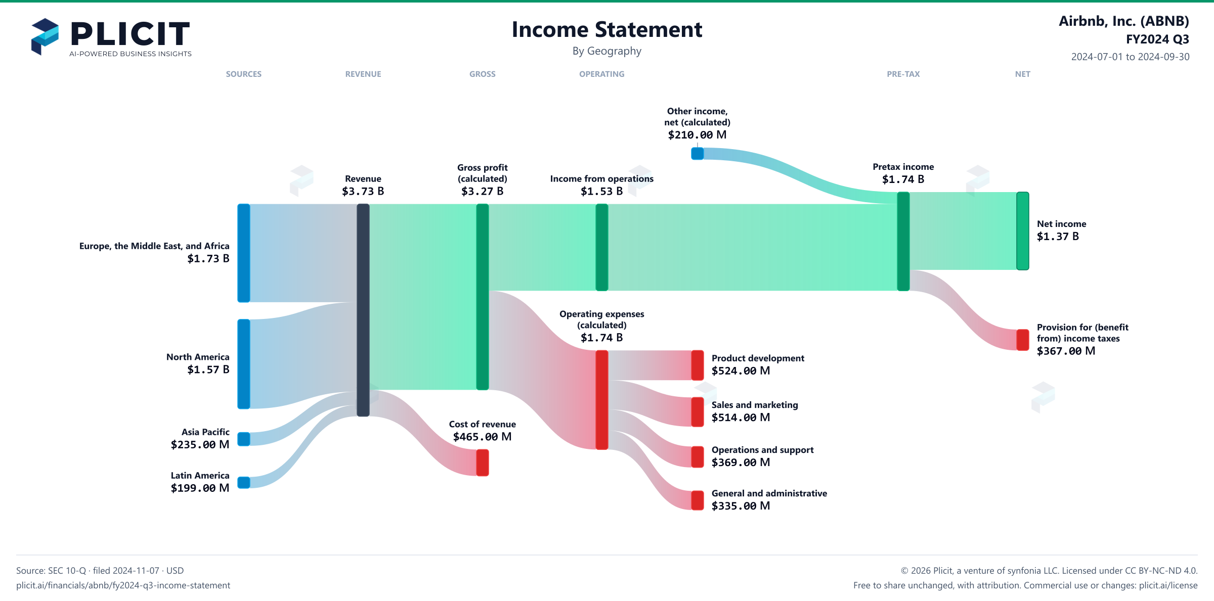 Airbnb, Inc. (ABNB) FY2024 Q3 P&L / Income Statement Sankey chart
