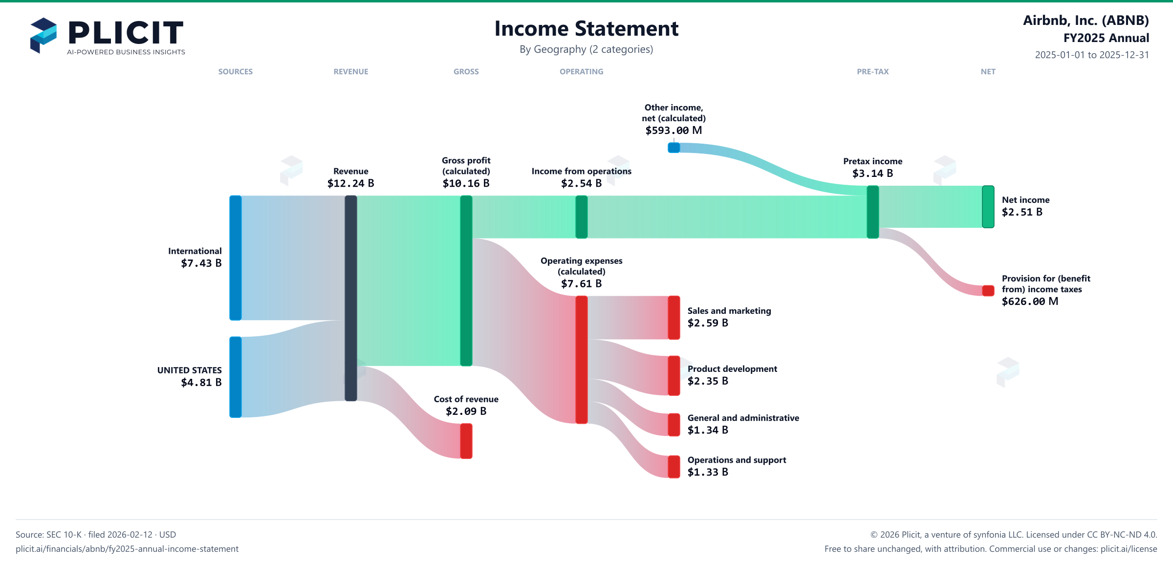 Airbnb, Inc. (ABNB) FY2025 Annual Revenue by Geography (2 categories) Sankey chart
