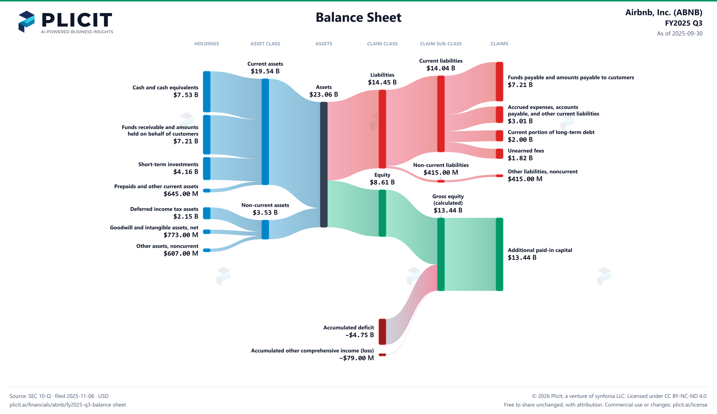 Airbnb, Inc. (ABNB) FY2025 Q3 Balance Sheet Sankey chart