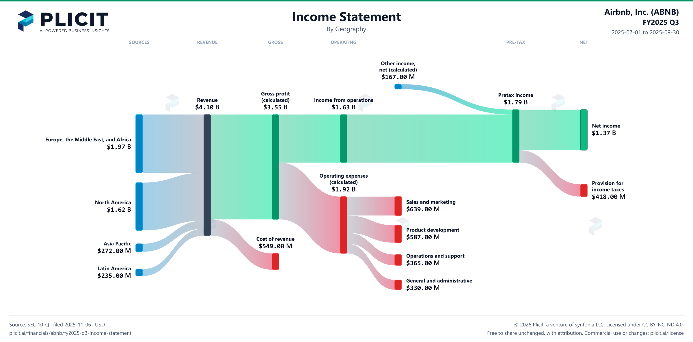 Airbnb, Inc. (ABNB) FY2025 Q3 P&L / Income Statement Sankey chart