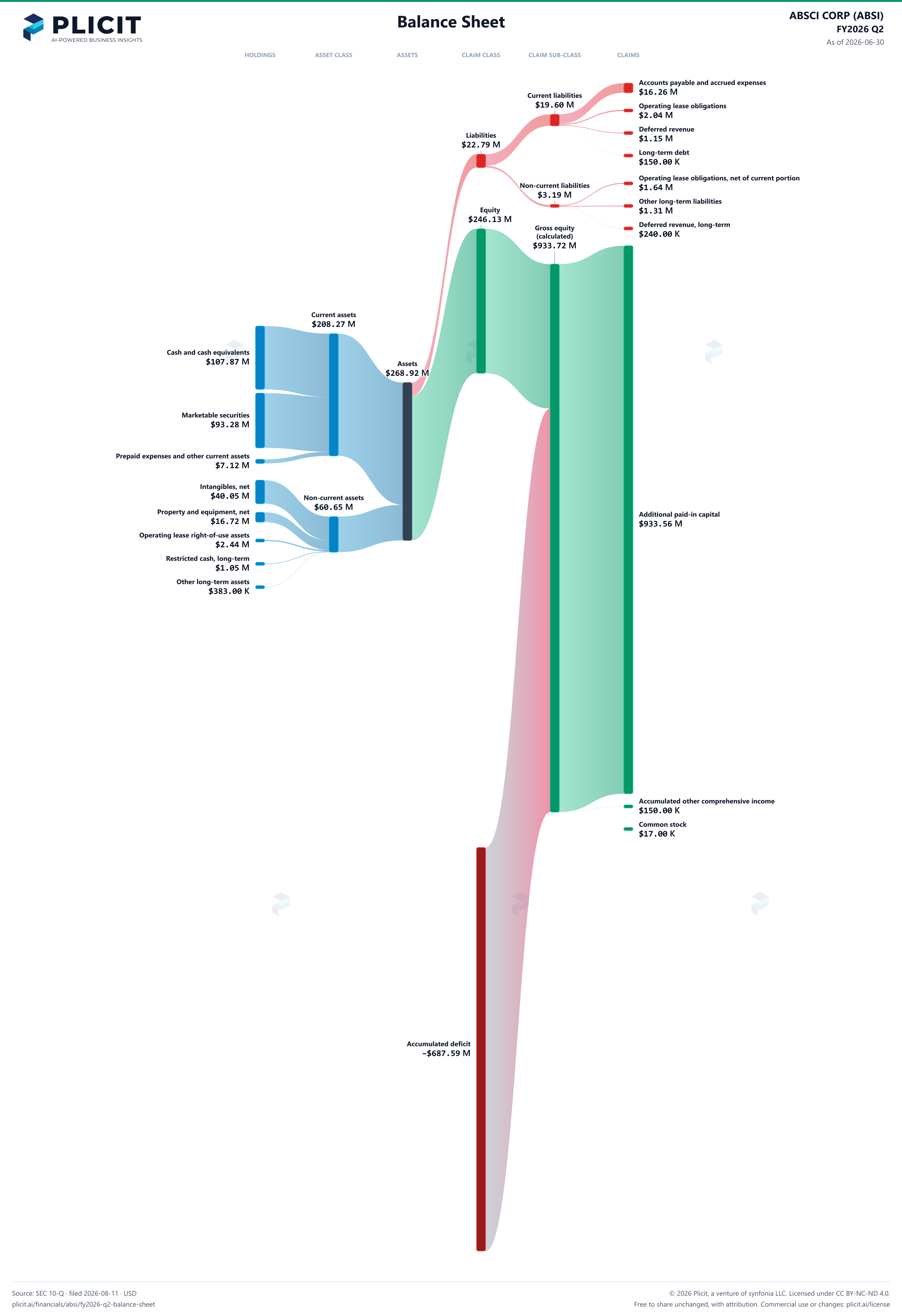 ABSCI CORP (ABSI) FY2026 Q2 Balance Sheet Sankey chart