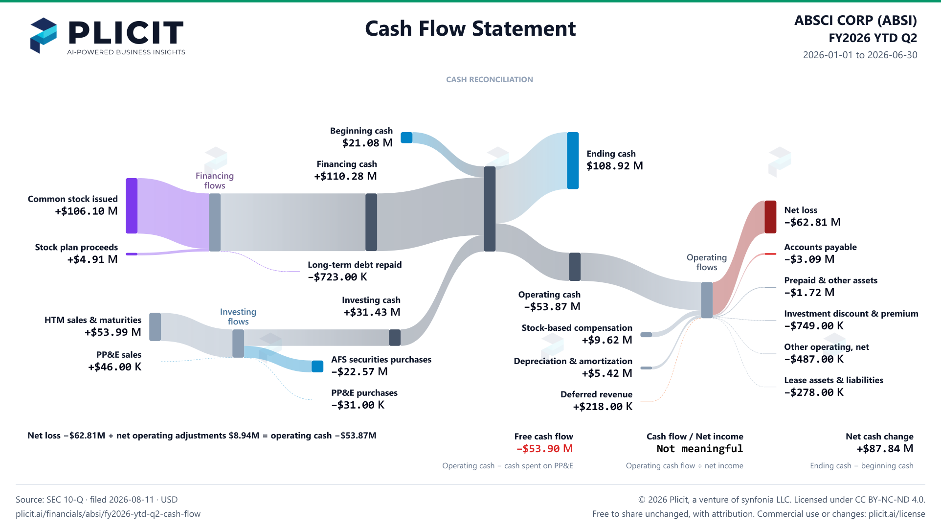 ABSCI CORP (ABSI) FY2026 YTD Q2 Statement of Cash Flows Sankey chart