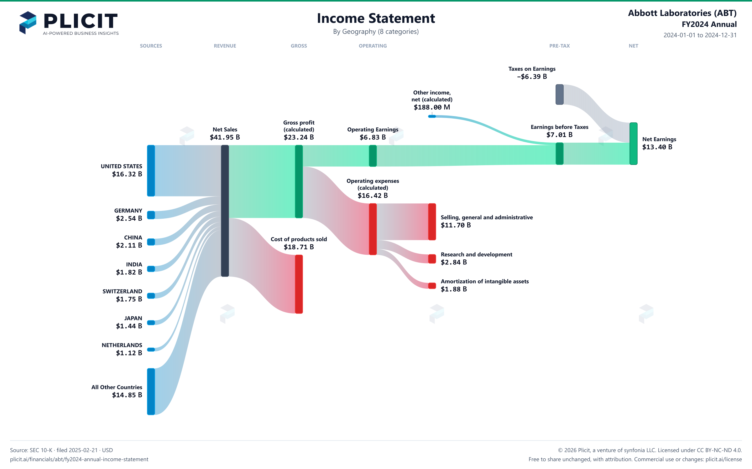 Abbott Laboratories (ABT) FY2024 Annual Revenue by Geography (8 categories) Sankey chart