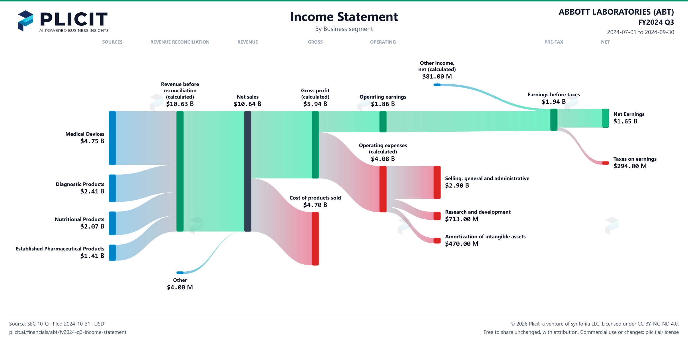 ABBOTT LABORATORIES (ABT) FY2024 Q3 P&L / Income Statement Sankey chart, Business segment view