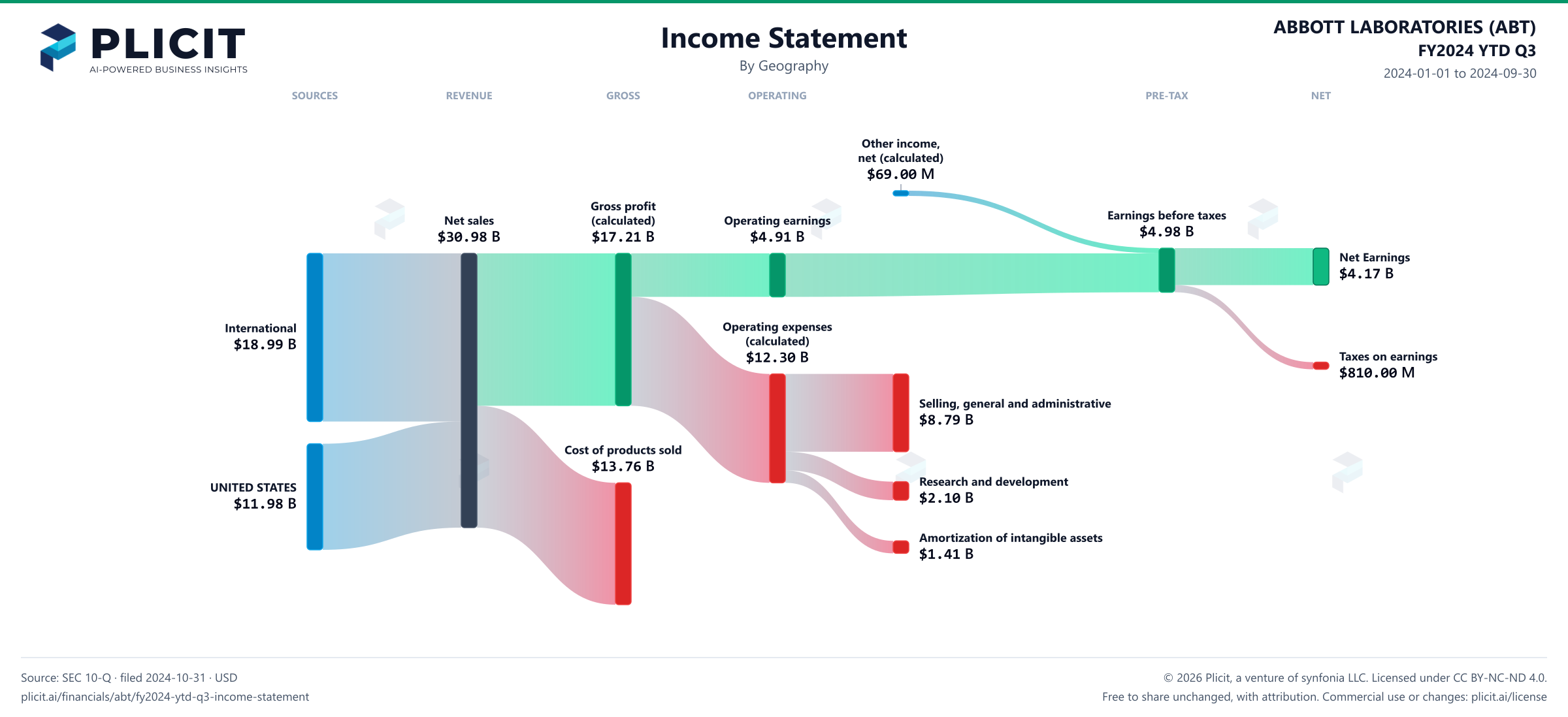 ABBOTT LABORATORIES (ABT) FY2024 YTD Q3 Revenue by Geography Sankey chart