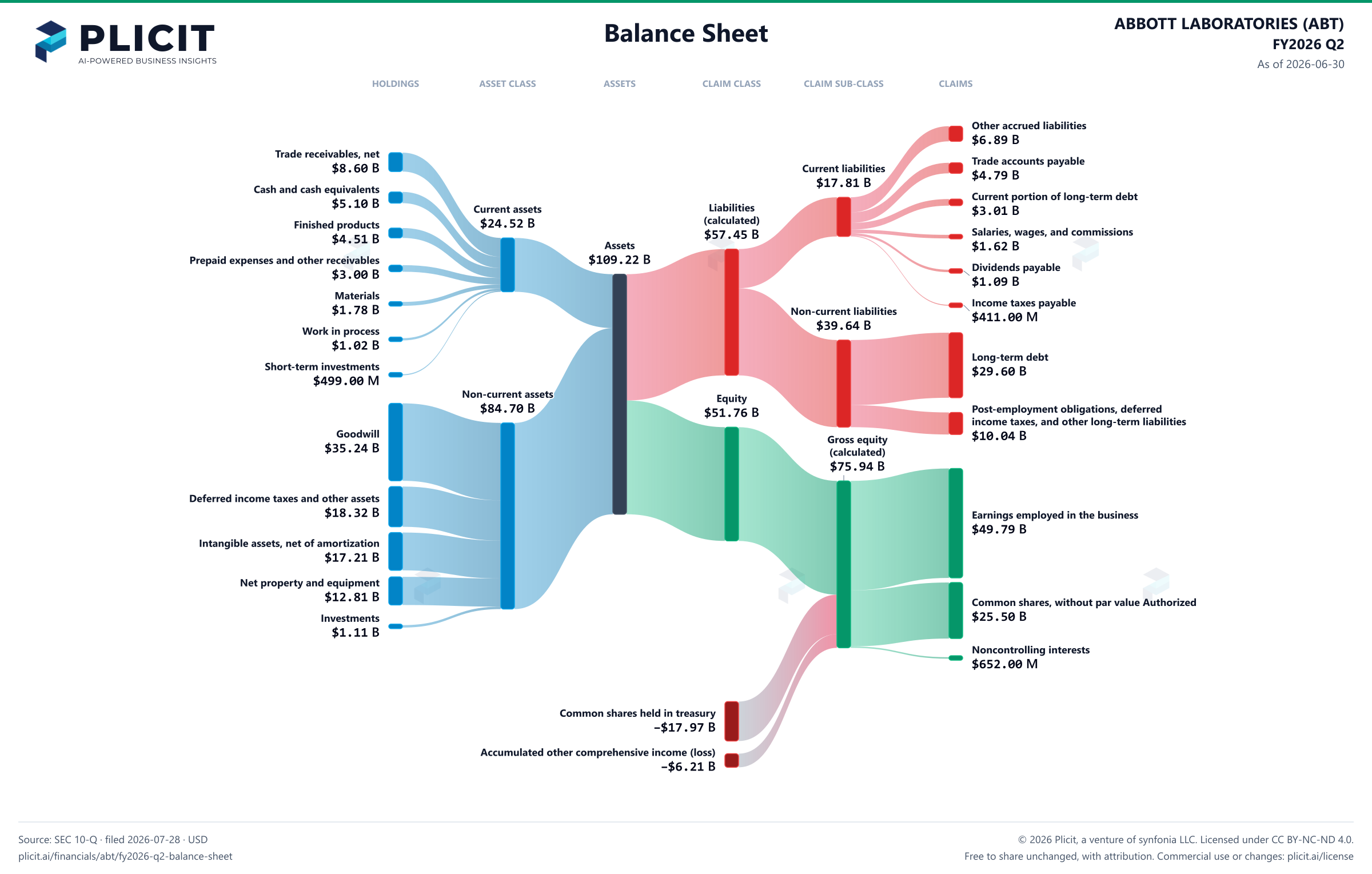 ABBOTT LABORATORIES (ABT) FY2026 Q2 Balance Sheet Sankey chart