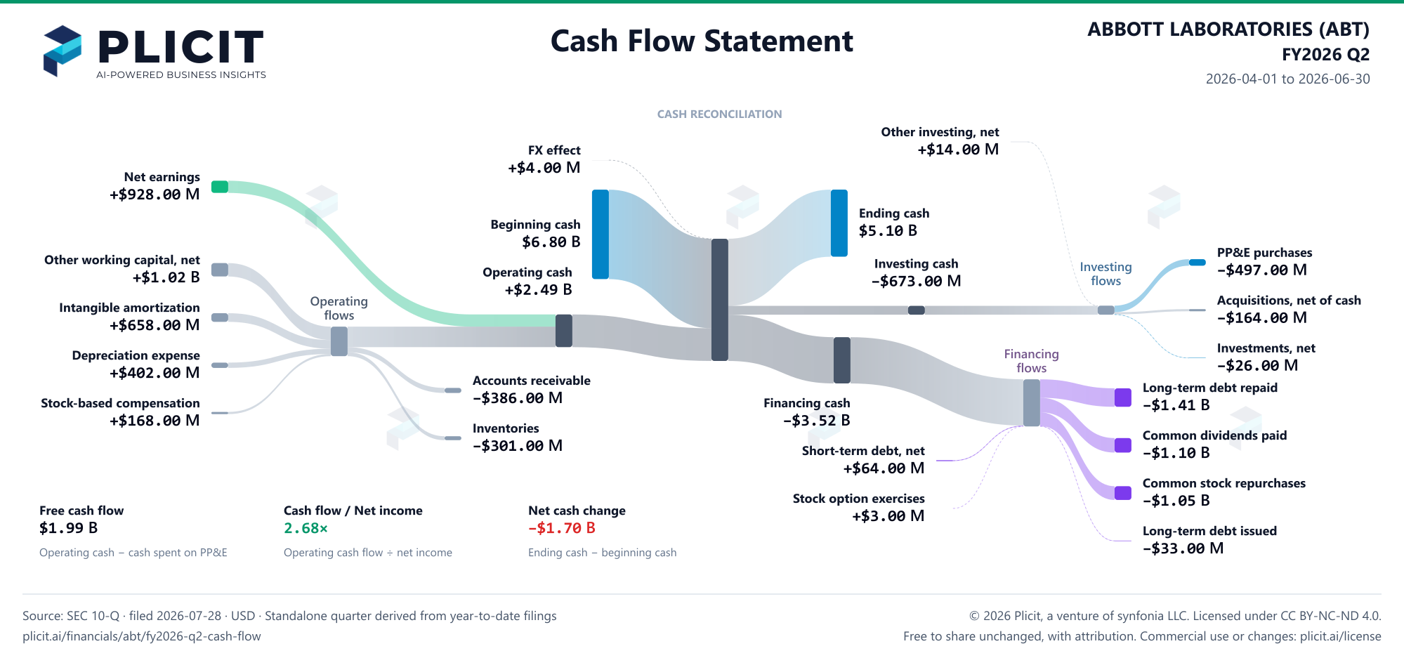 ABBOTT LABORATORIES (ABT) FY2026 Q2 Statement of Cash Flows Sankey chart