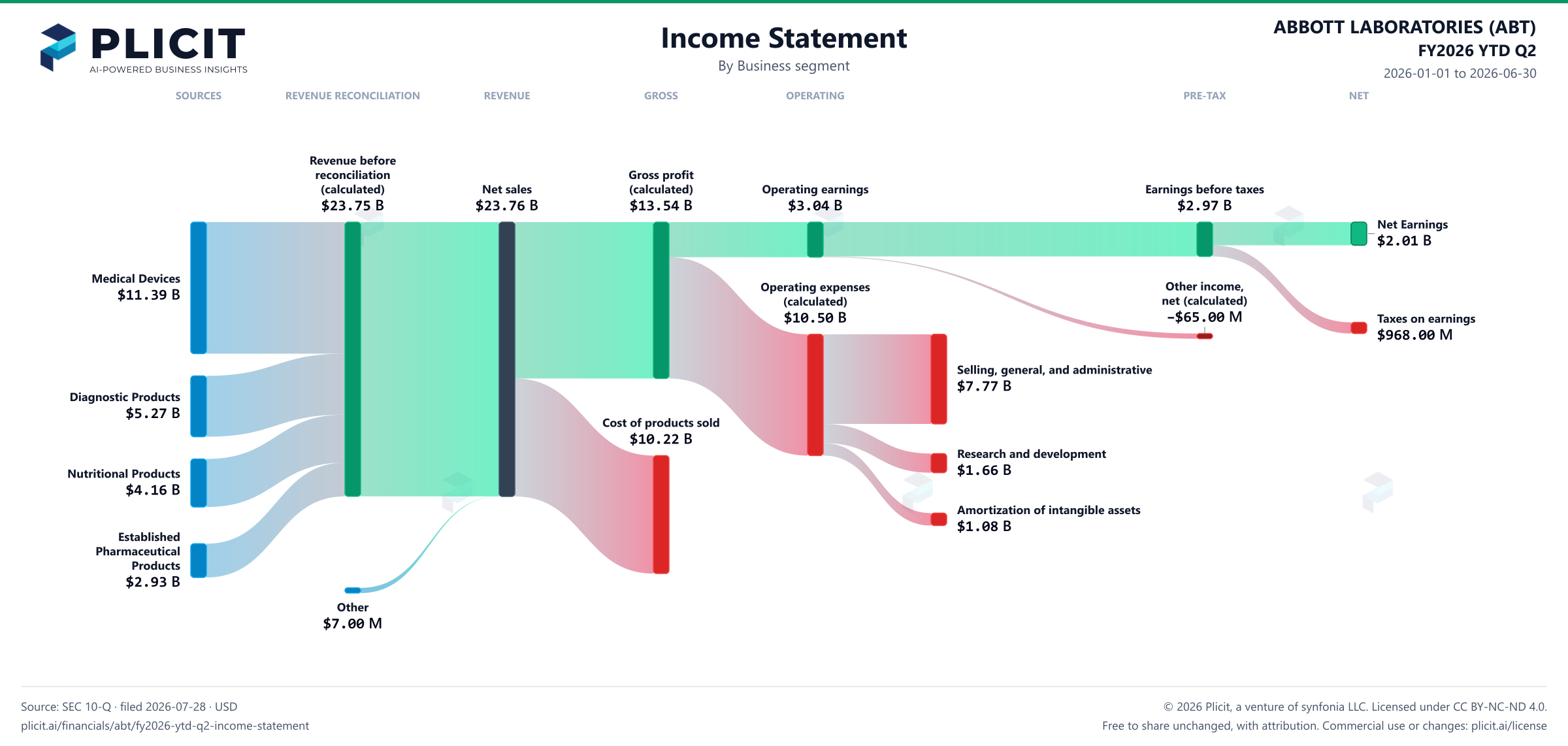 ABBOTT LABORATORIES (ABT) FY2026 YTD Q2 P&L / Income Statement Sankey chart, Business segment view