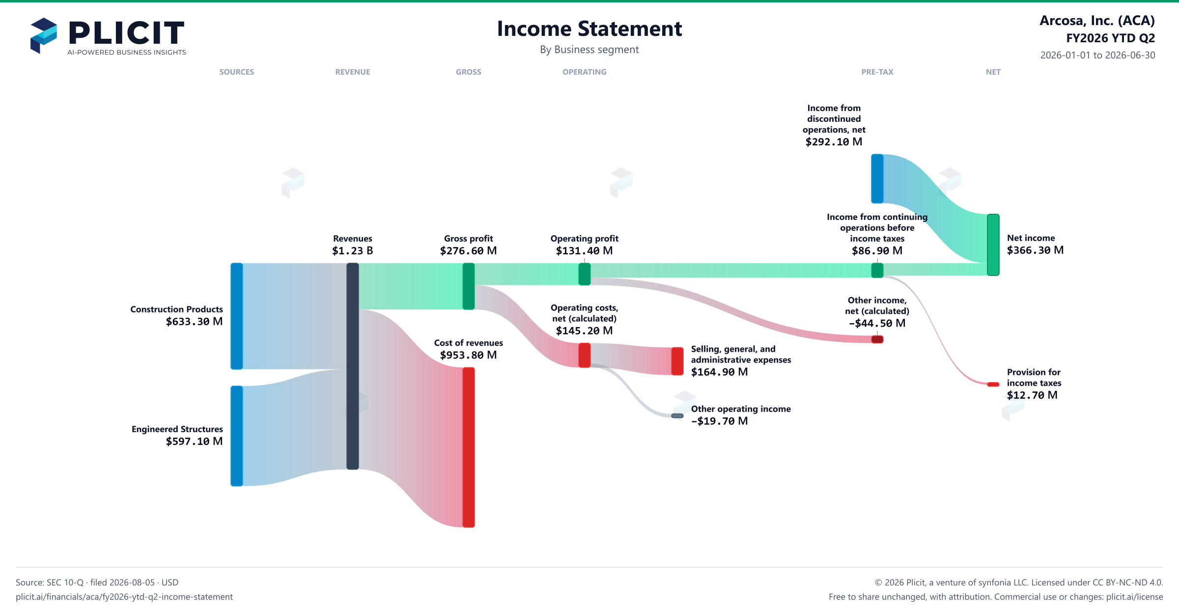 Arcosa, Inc. (ACA) FY2026 YTD Q2 P&L / Income Statement Sankey chart