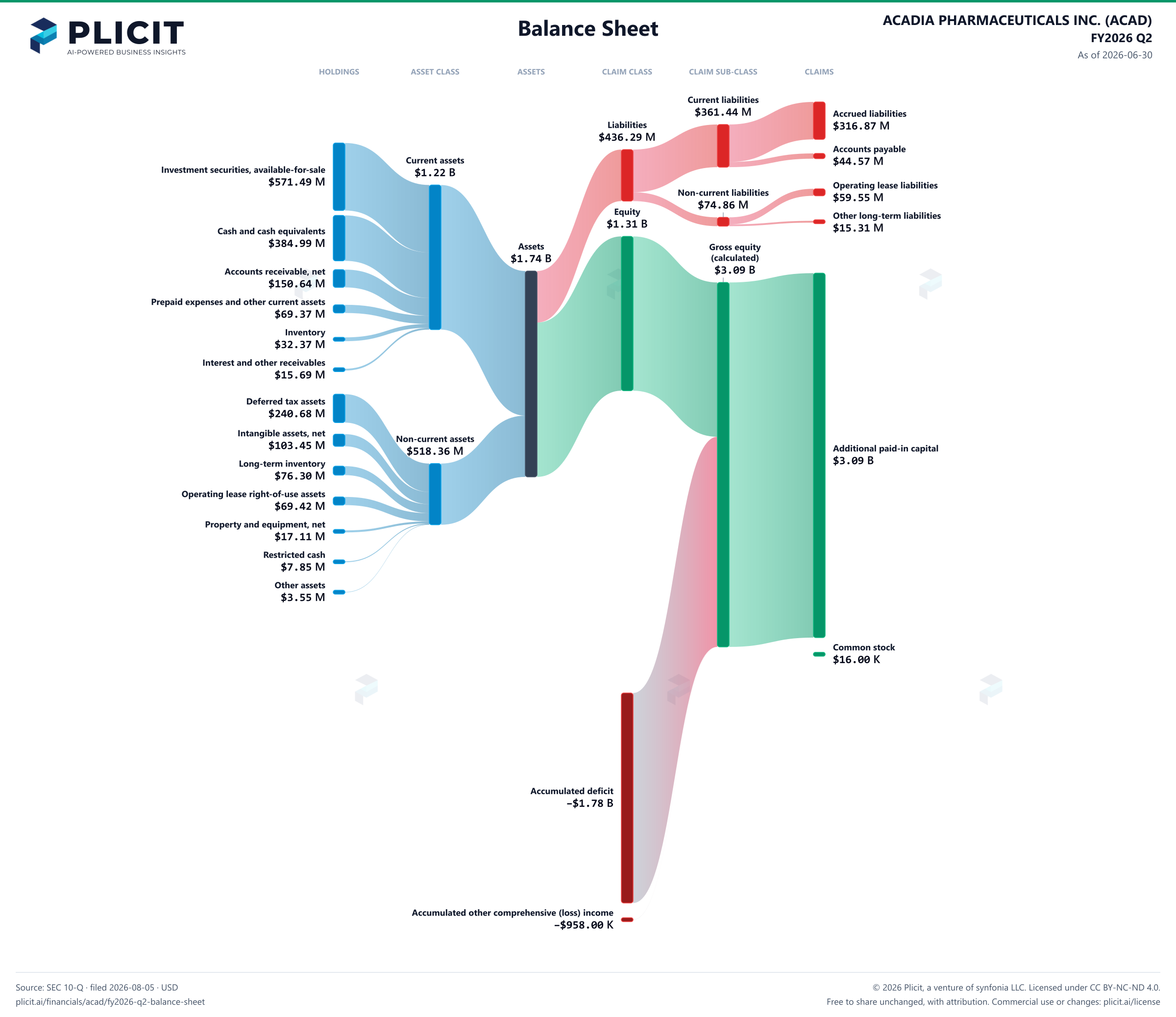 ACADIA PHARMACEUTICALS INC. (ACAD) FY2026 Q2 Balance Sheet Sankey chart
