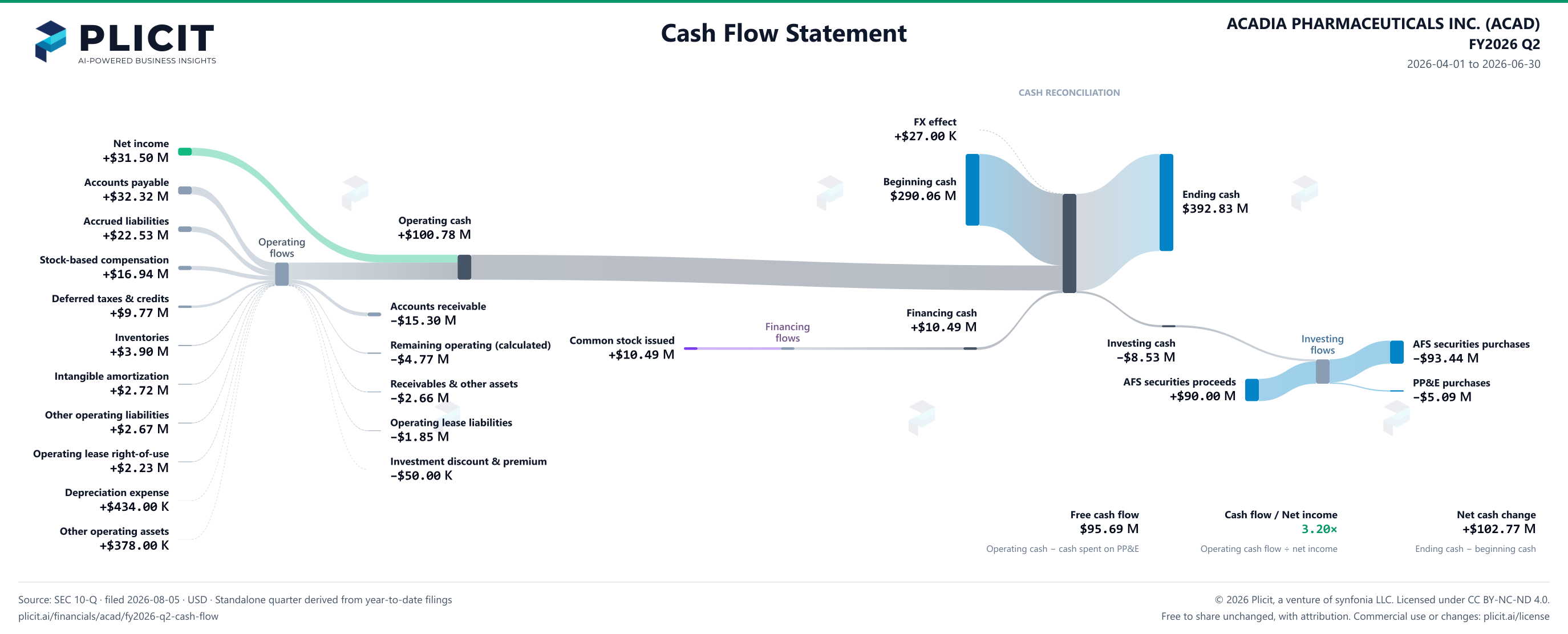 ACADIA PHARMACEUTICALS INC. (ACAD) FY2026 Q2 Statement of Cash Flows Sankey chart