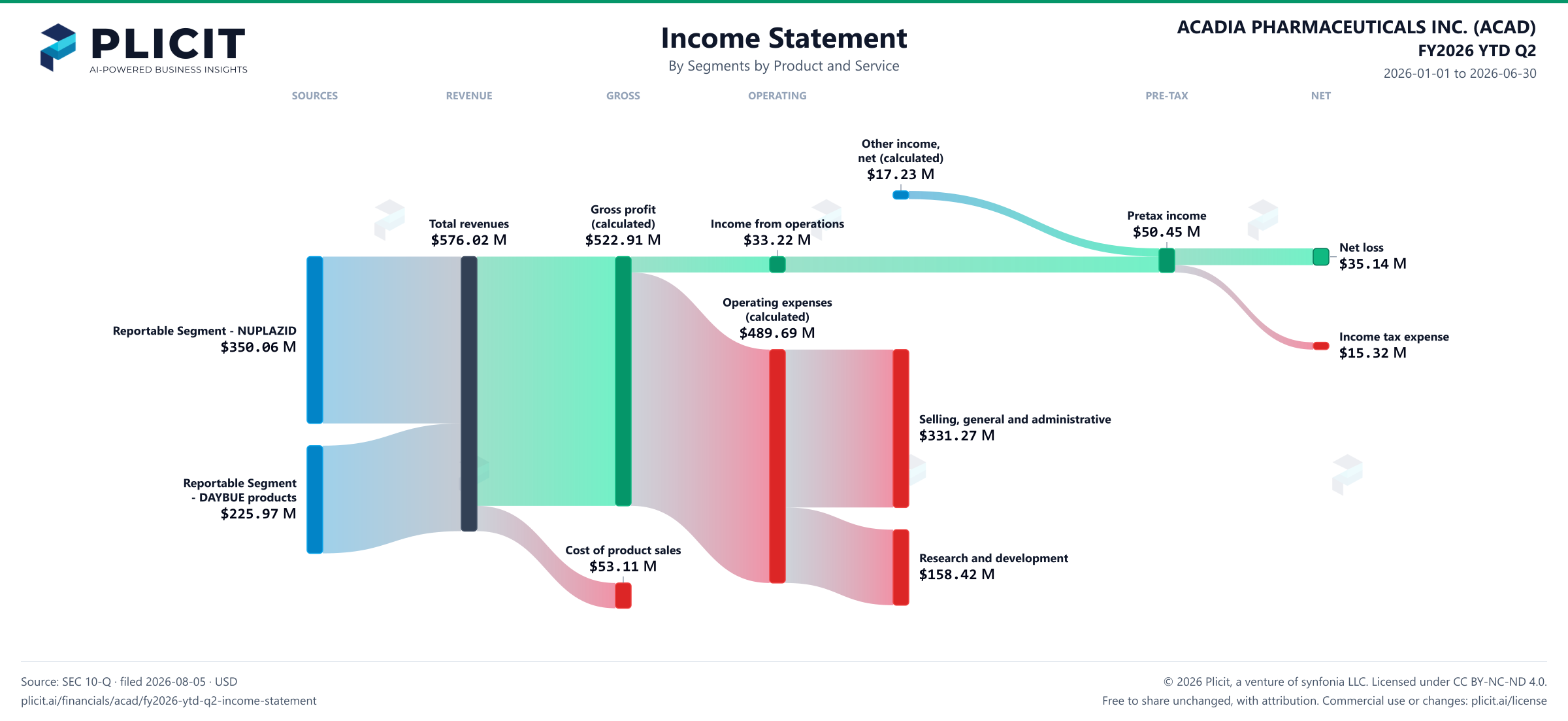 ACADIA PHARMACEUTICALS INC. (ACAD) FY2026 YTD Q2 P&L / Income Statement Sankey chart, Segments by Product and Service view