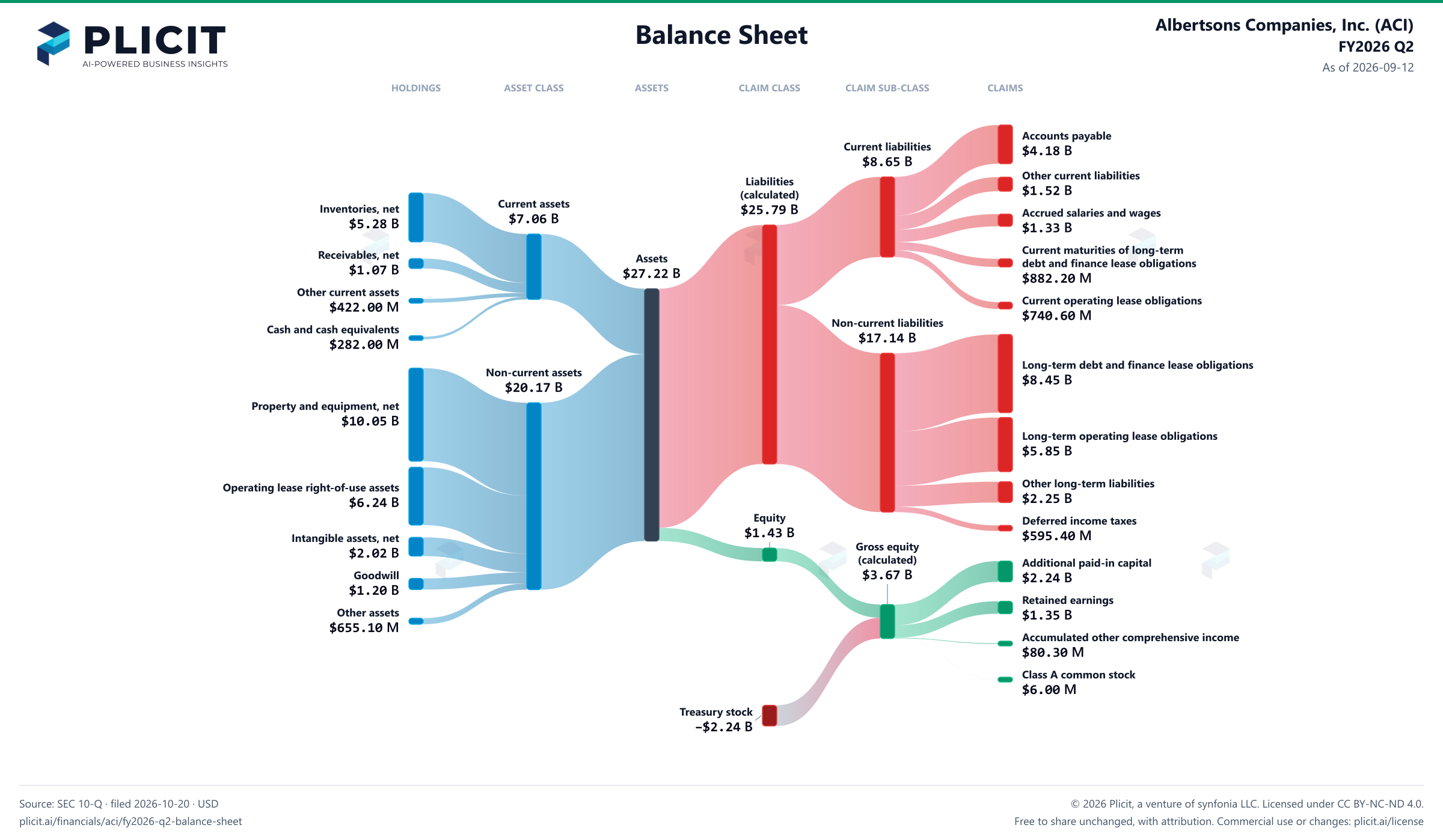 Albertsons Companies, Inc. (ACI) FY2026 Q2 Balance Sheet Sankey chart