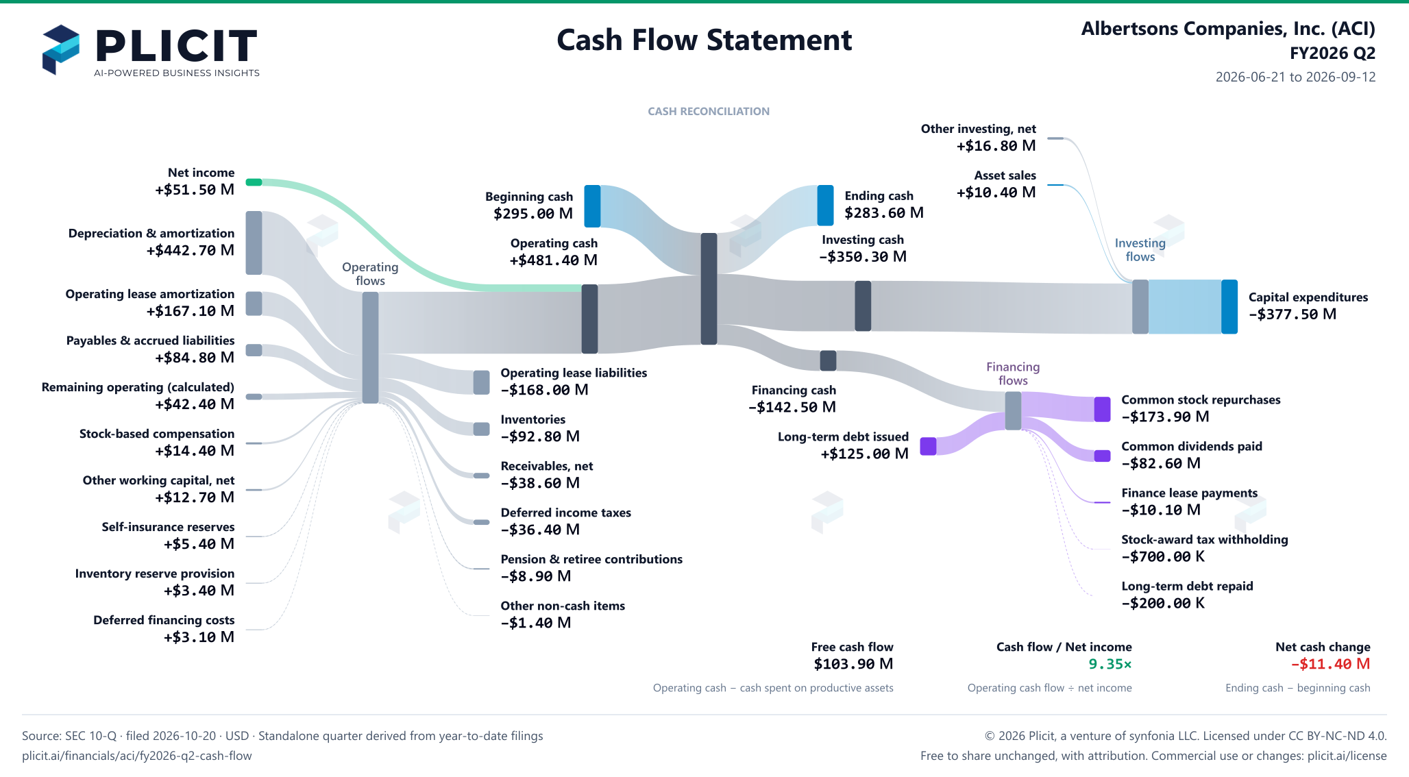 Albertsons Companies, Inc. (ACI) FY2026 Q2 Statement of Cash Flows Sankey chart