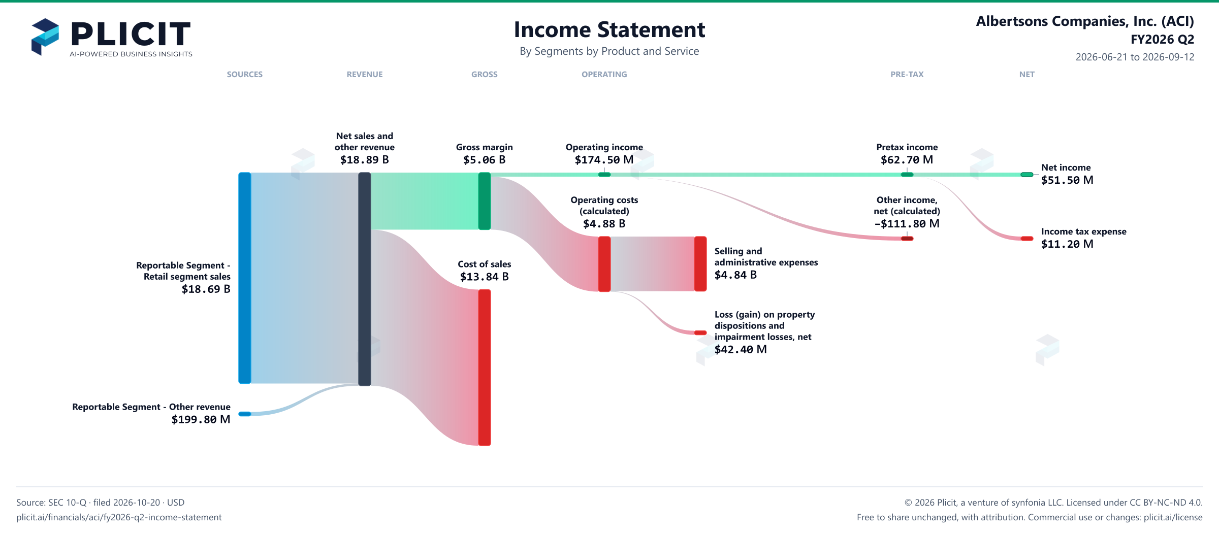 Albertsons Companies, Inc. (ACI) FY2026 Q2 P&L / Income Statement Sankey chart
