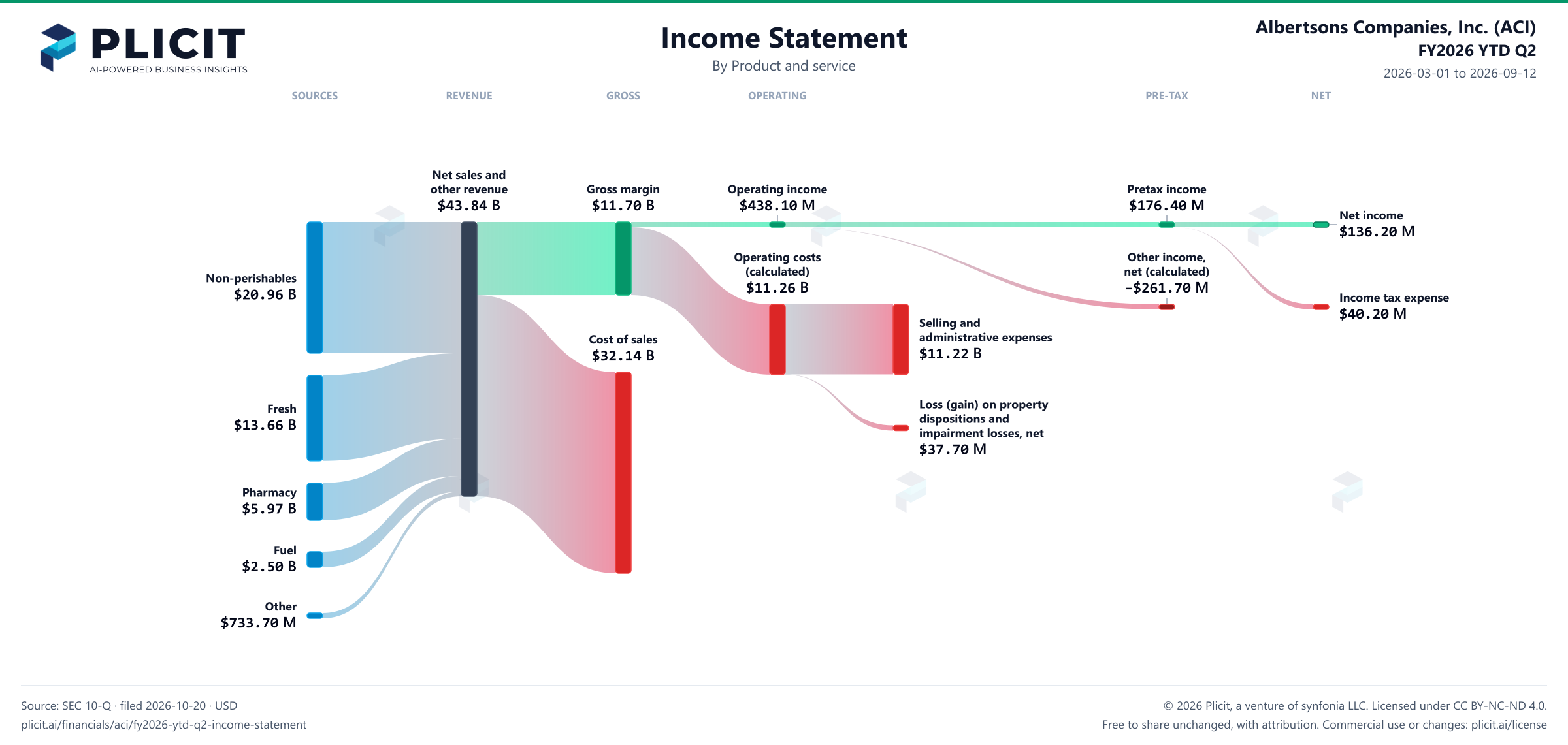 Albertsons Companies, Inc. (ACI) FY2026 YTD Q2 P&L / Income Statement Sankey chart, Product and service view