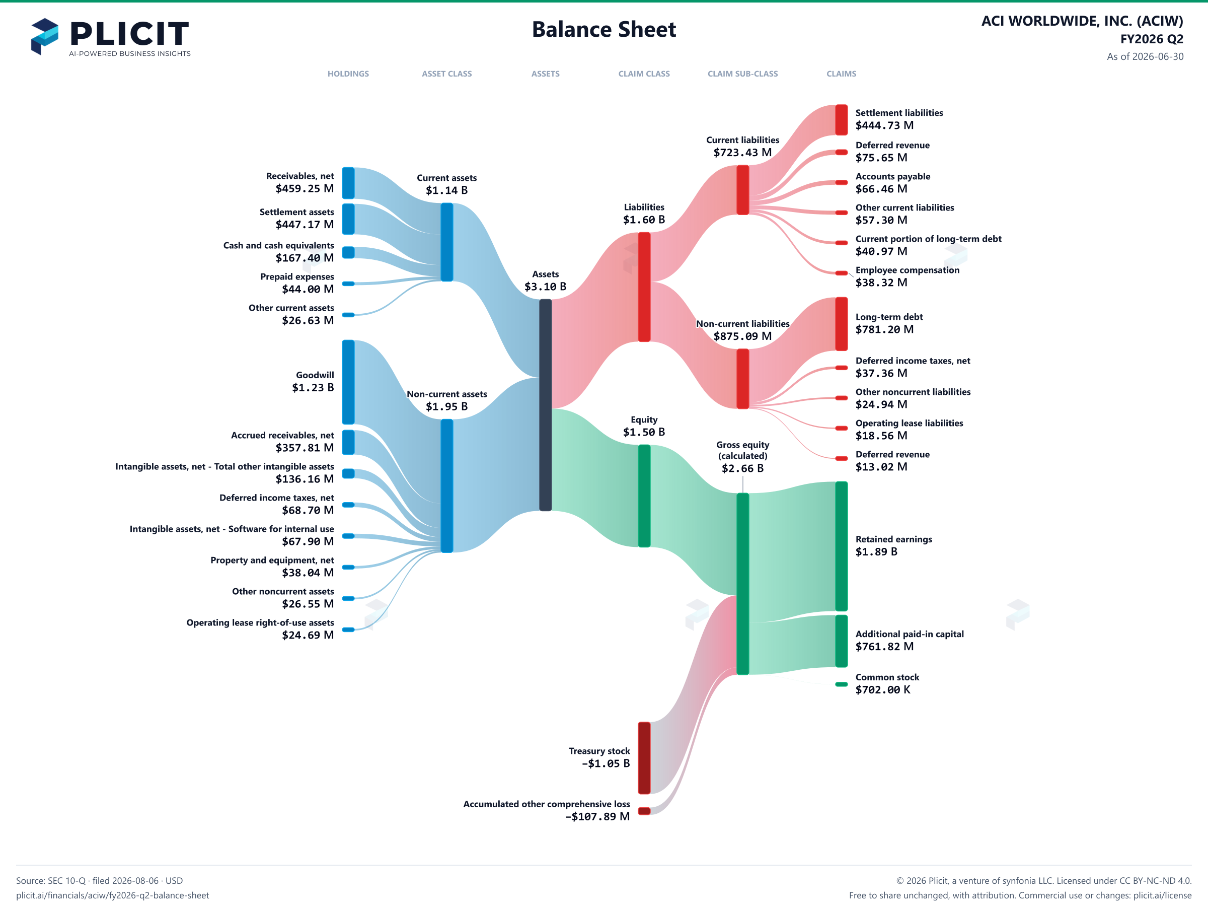 ACI WORLDWIDE, INC. (ACIW) FY2026 Q2 Balance Sheet Sankey chart