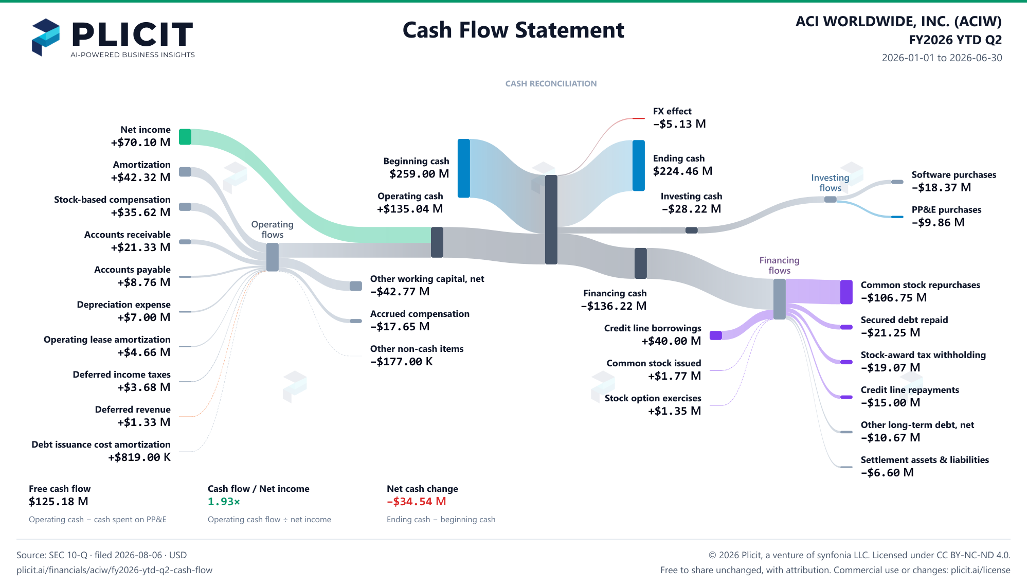 ACI WORLDWIDE, INC. (ACIW) FY2026 YTD Q2 Statement of Cash Flows Sankey chart