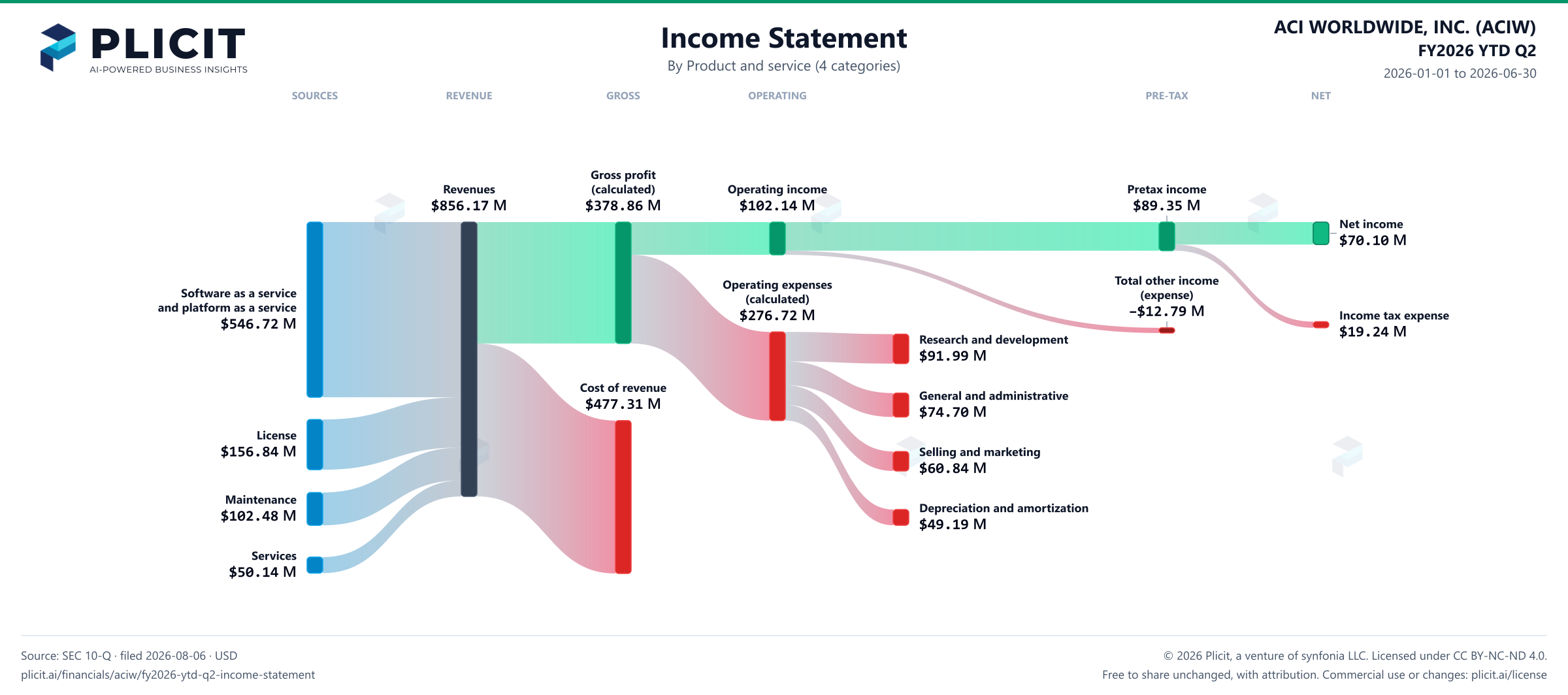 ACI WORLDWIDE, INC. (ACIW) FY2026 YTD Q2 Revenue by Product and Service (4 categories) Sankey chart