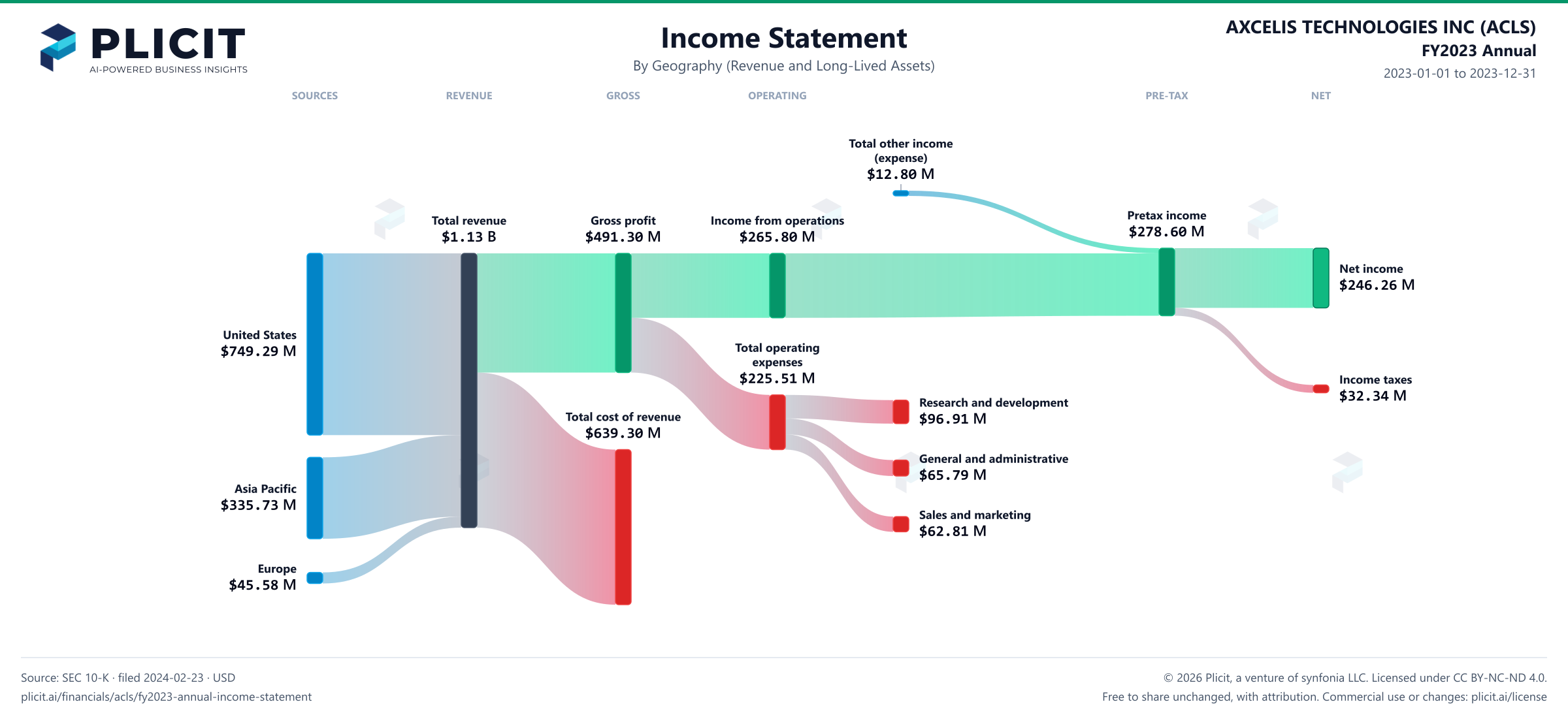 AXCELIS TECHNOLOGIES INC (ACLS) FY2023 Annual Revenue by Geography (2) Sankey chart