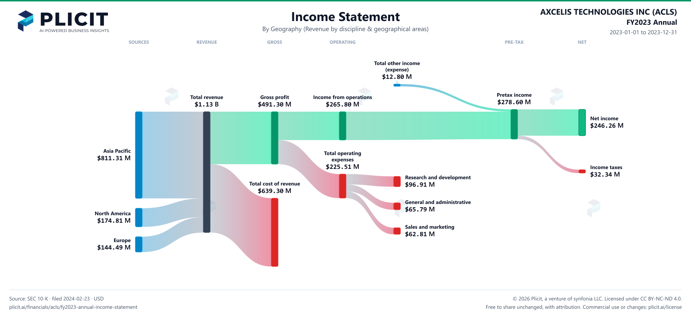 AXCELIS TECHNOLOGIES INC (ACLS) FY2023 Annual Revenue by Geography Sankey chart