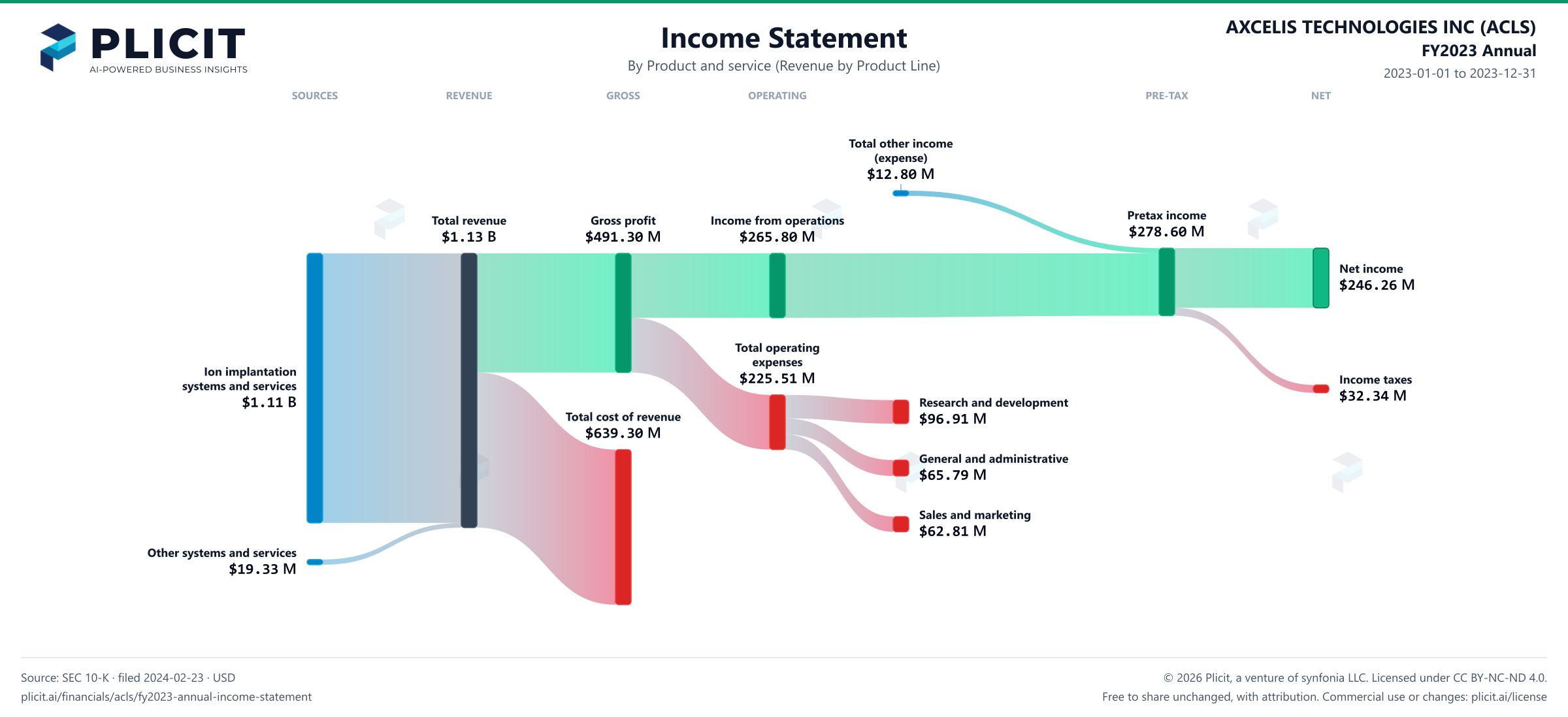 AXCELIS TECHNOLOGIES INC (ACLS) FY2023 Annual Revenue by Product and Service (2) Sankey chart