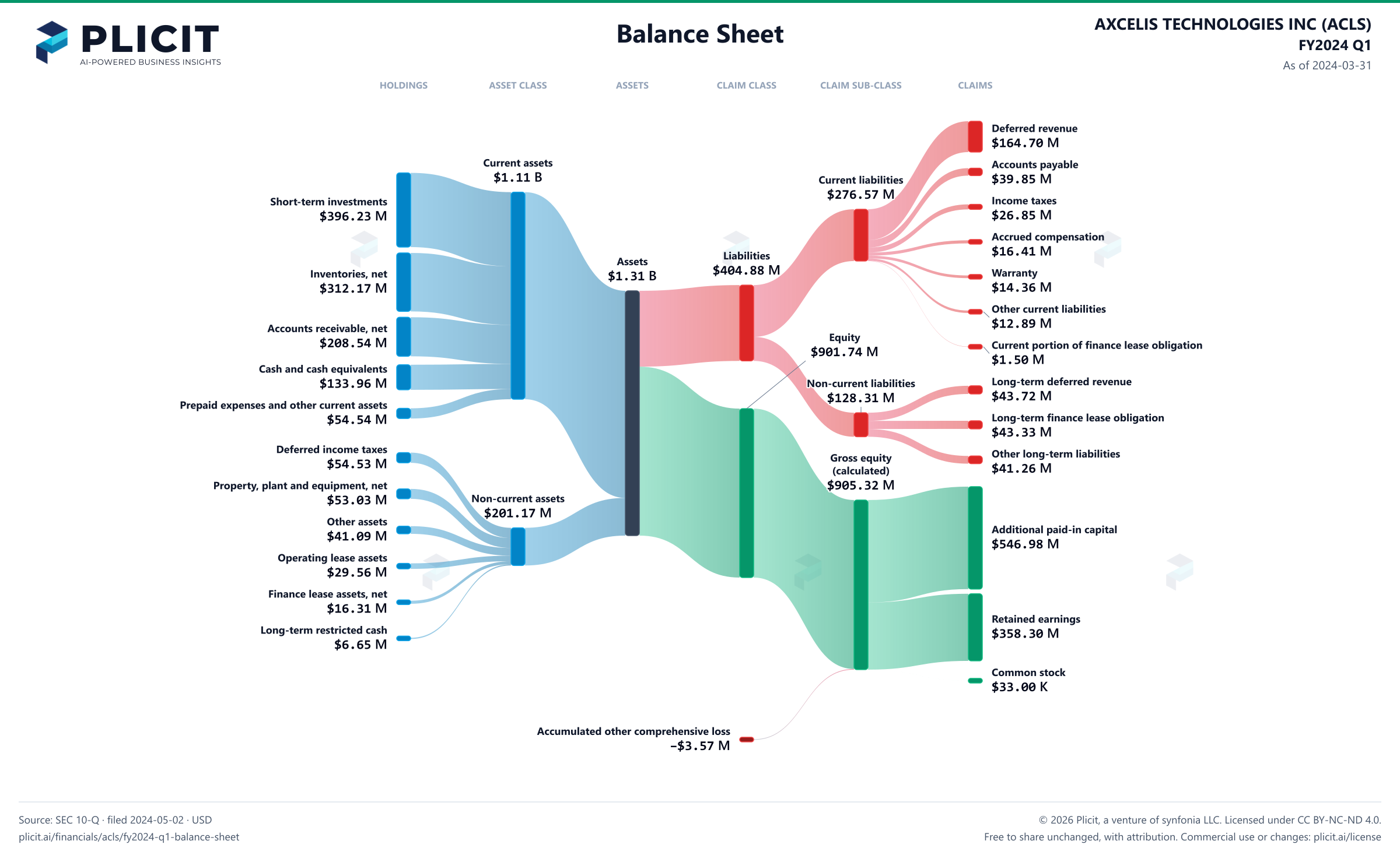 AXCELIS TECHNOLOGIES INC (ACLS) FY2024 Q1 Balance Sheet Sankey chart