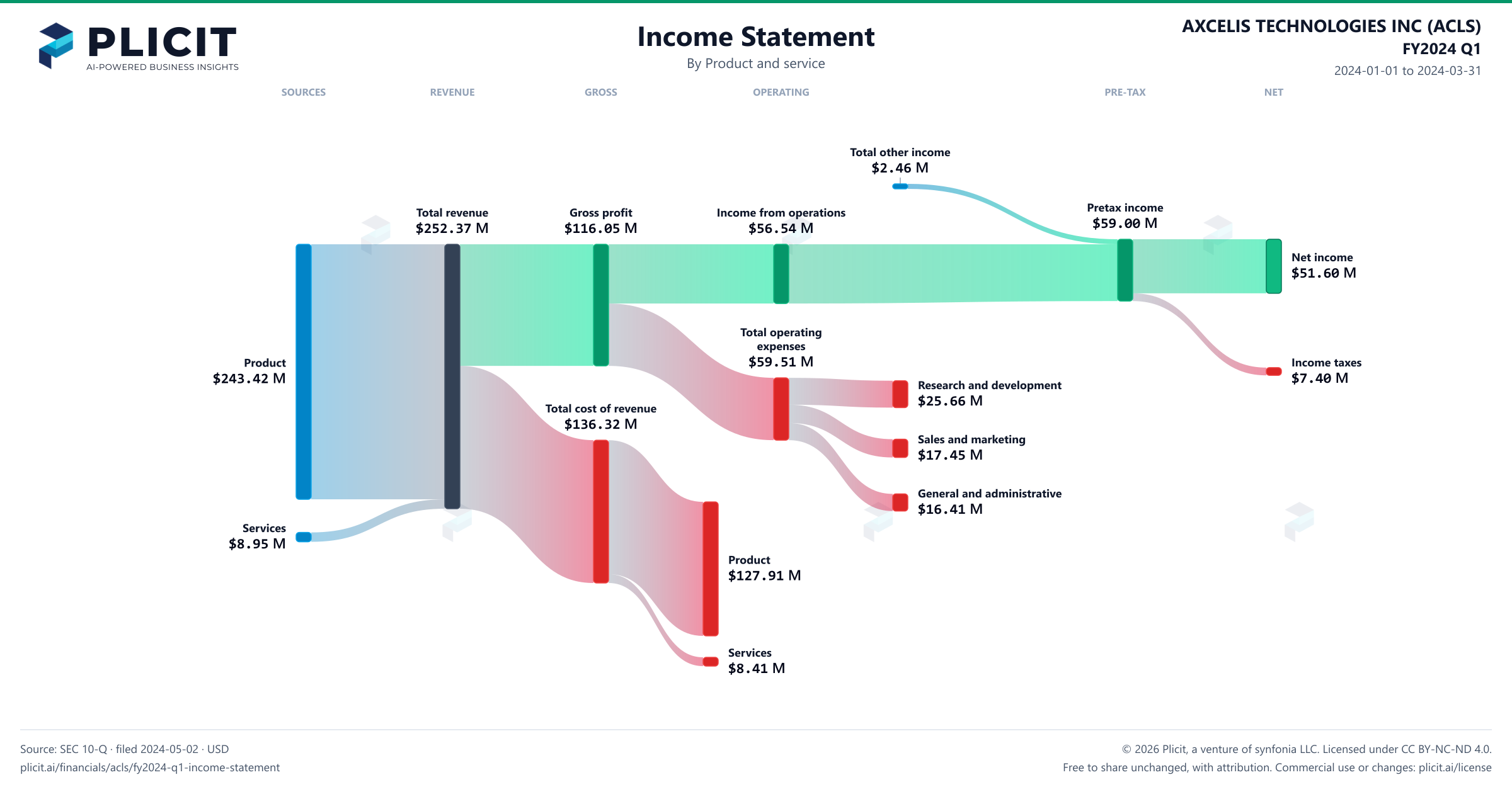 AXCELIS TECHNOLOGIES INC (ACLS) FY2024 Q1 Revenue by Product and Service (2) Sankey chart