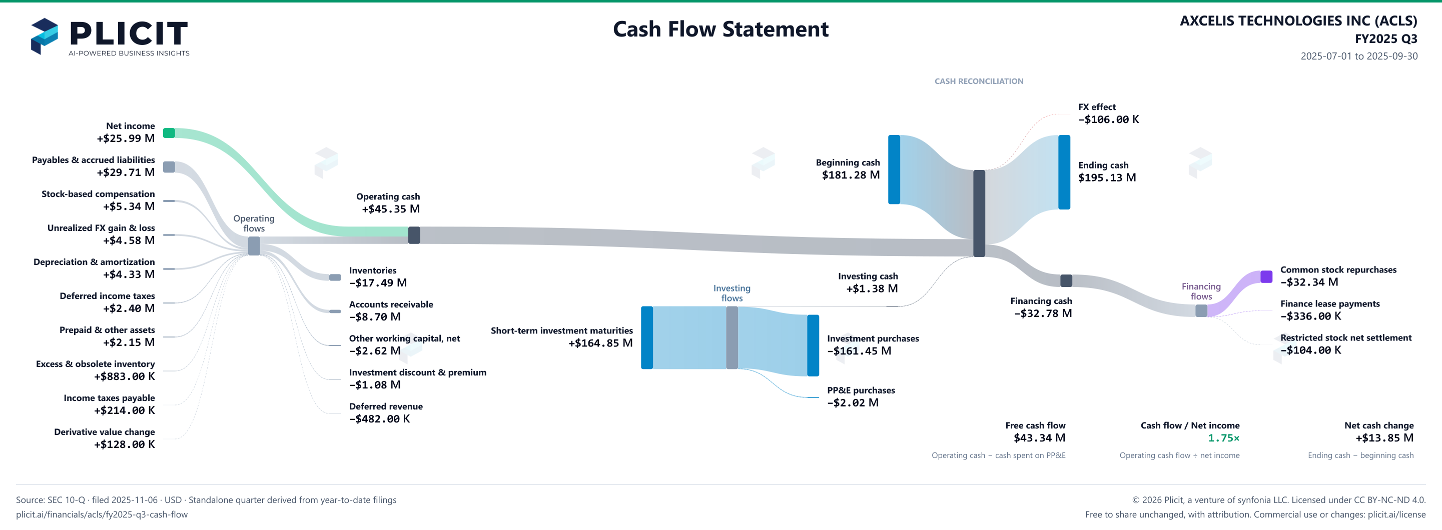 AXCELIS TECHNOLOGIES INC (ACLS) FY2025 Q3 Statement of Cash Flows Sankey chart