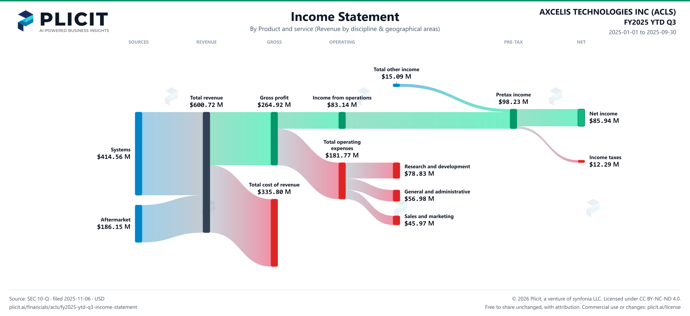 AXCELIS TECHNOLOGIES INC (ACLS) FY2025 YTD Q3 P&L / Income Statement Sankey chart, Product and service (Revenue by discipline & geographical areas) view