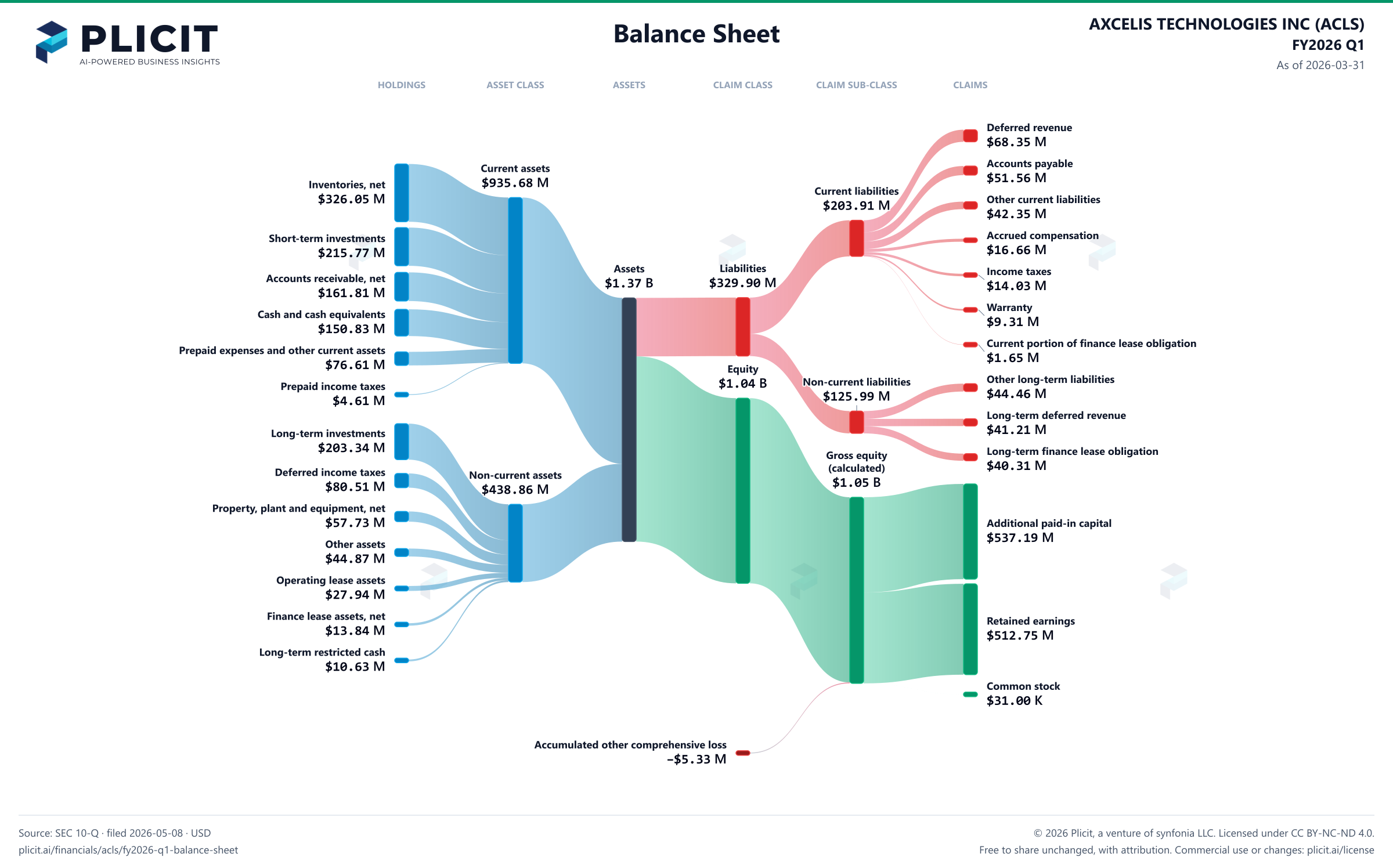 AXCELIS TECHNOLOGIES INC (ACLS) FY2026 Q1 Balance Sheet Sankey chart